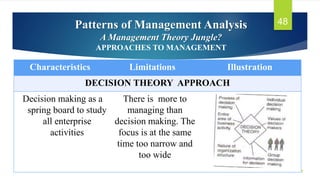 Patterns of Management Analysis
A Management Theory Jungle?
APPROACHES TO MANAGEMENT
11/25/2022
48
Characteristics Limitat...
