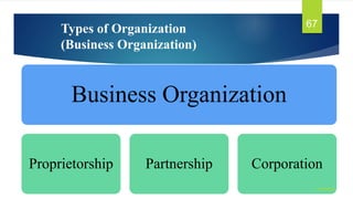 Types of Organization
(Business Organization)
Business Organization
Proprietorship Partnership Corporation
11/25/2022
67
 