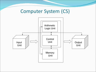 Arithmetic  Logic Unit Control Unit Memory Unit Output Unit Input Unit 