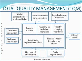 TOTAL QUALITY MANAGEMENT(TQM) Global competition For trade and Labor Necessity for real time operations Customer orientation  Technology innovation Overload of information Social responsibility Rapidly changing workforce Ethical issues Business Pressures Business Pressures Business  Alliance Necessity for real time operations Rapidly changing workforce Continuous improvement efforts Business Process Reengineering (BPR) 