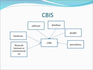 CBIS hardware Network internet or communication CBIS software database people procedures 