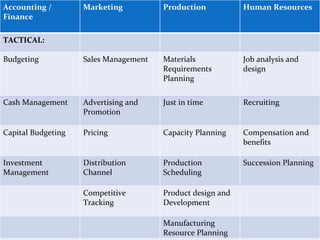 Accounting / Finance Marketing Production Human Resources TACTICAL: Budgeting Sales Management Materials Requirements Planning Job analysis and design Cash Management Advertising and Promotion Just in time Recruiting Capital Budgeting Pricing Capacity Planning Compensation and benefits Investment Management Distribution Channel Production Scheduling Succession Planning Competitive Tracking Product design and Development Manufacturing Resource Planning Computer Integrated manufacturing STRATEGIC: Financial Condition Analysis Sales forecasting Site Planning Selection Workforce planning Long – term forecasting Market research Technology Planning and Assessment Labor Negotiations Product planning and development Process Postioning 