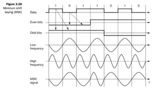 Mobile Communication - Modulation Techniques | PPTX