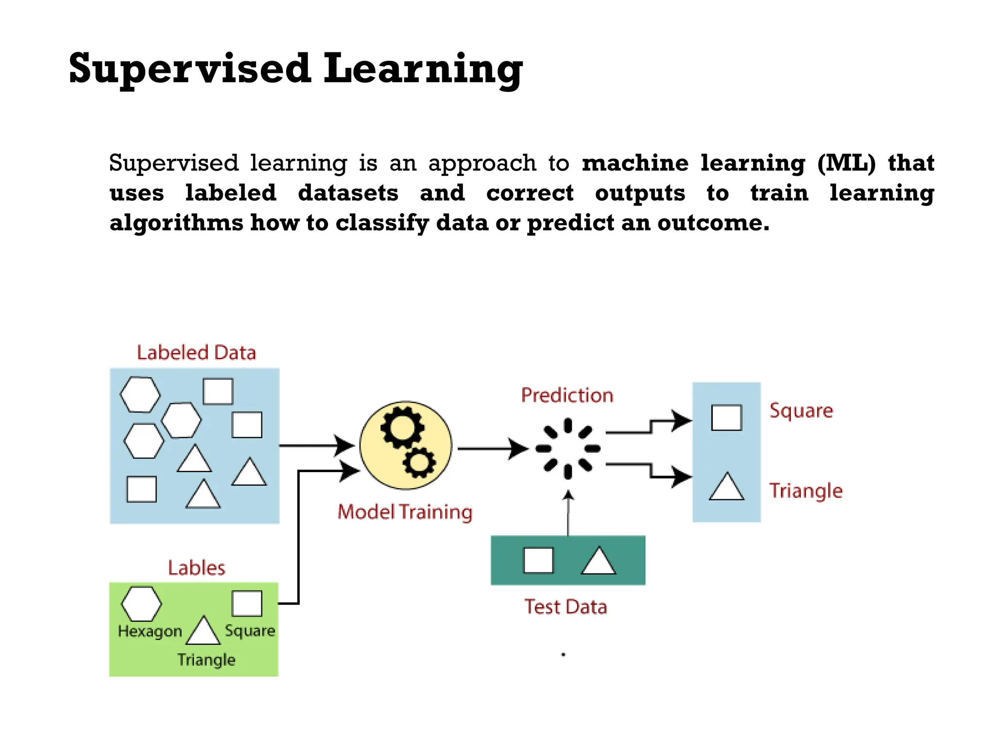 Supervised Learning
Supervised learning is an approach to machine learning (ML) that
uses labeled datasets and correct outputs to train learning
algorithms how to classify data or predict an outcome.
 