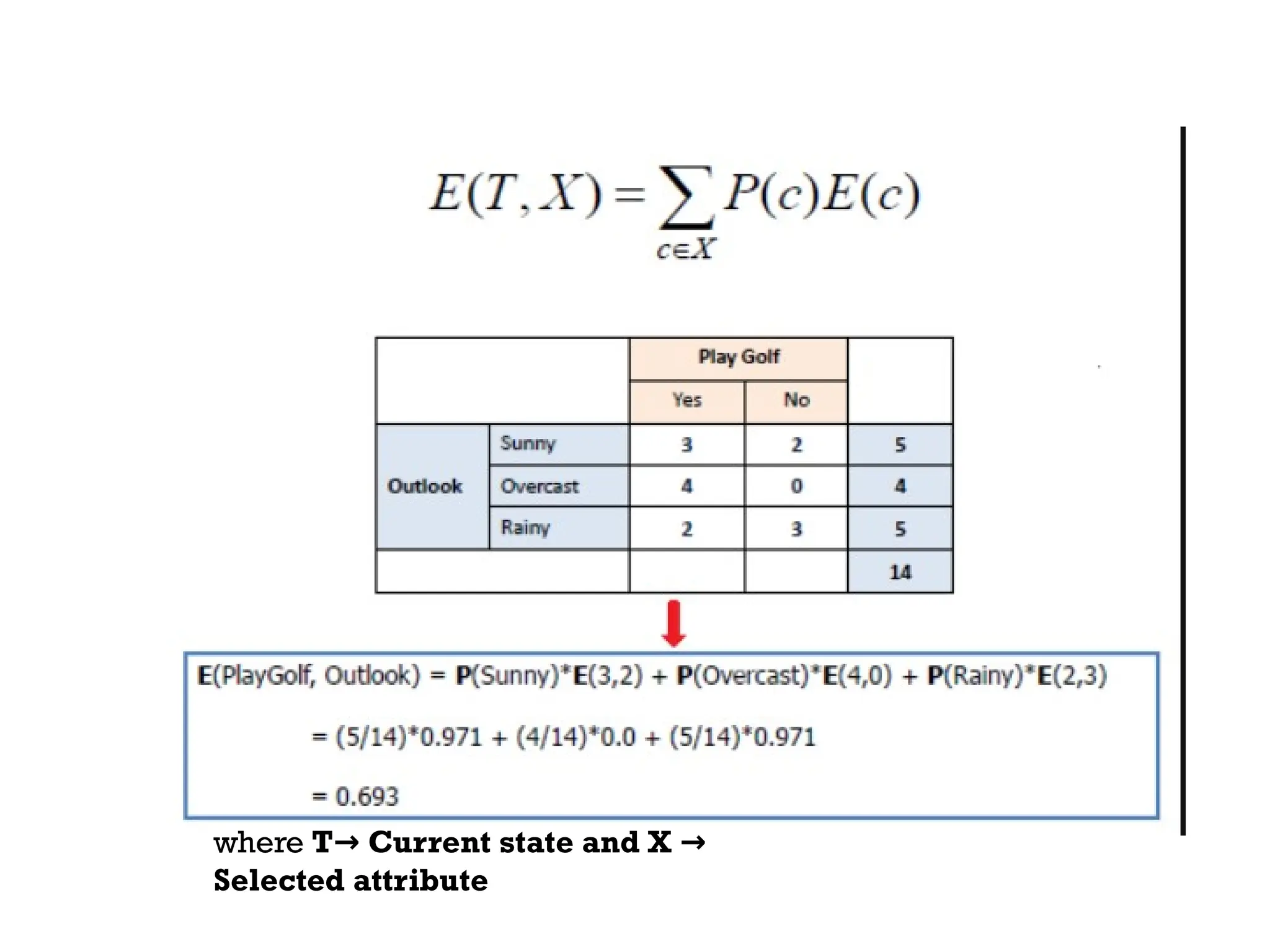 where T Current state and X
→ →
Selected attribute
 