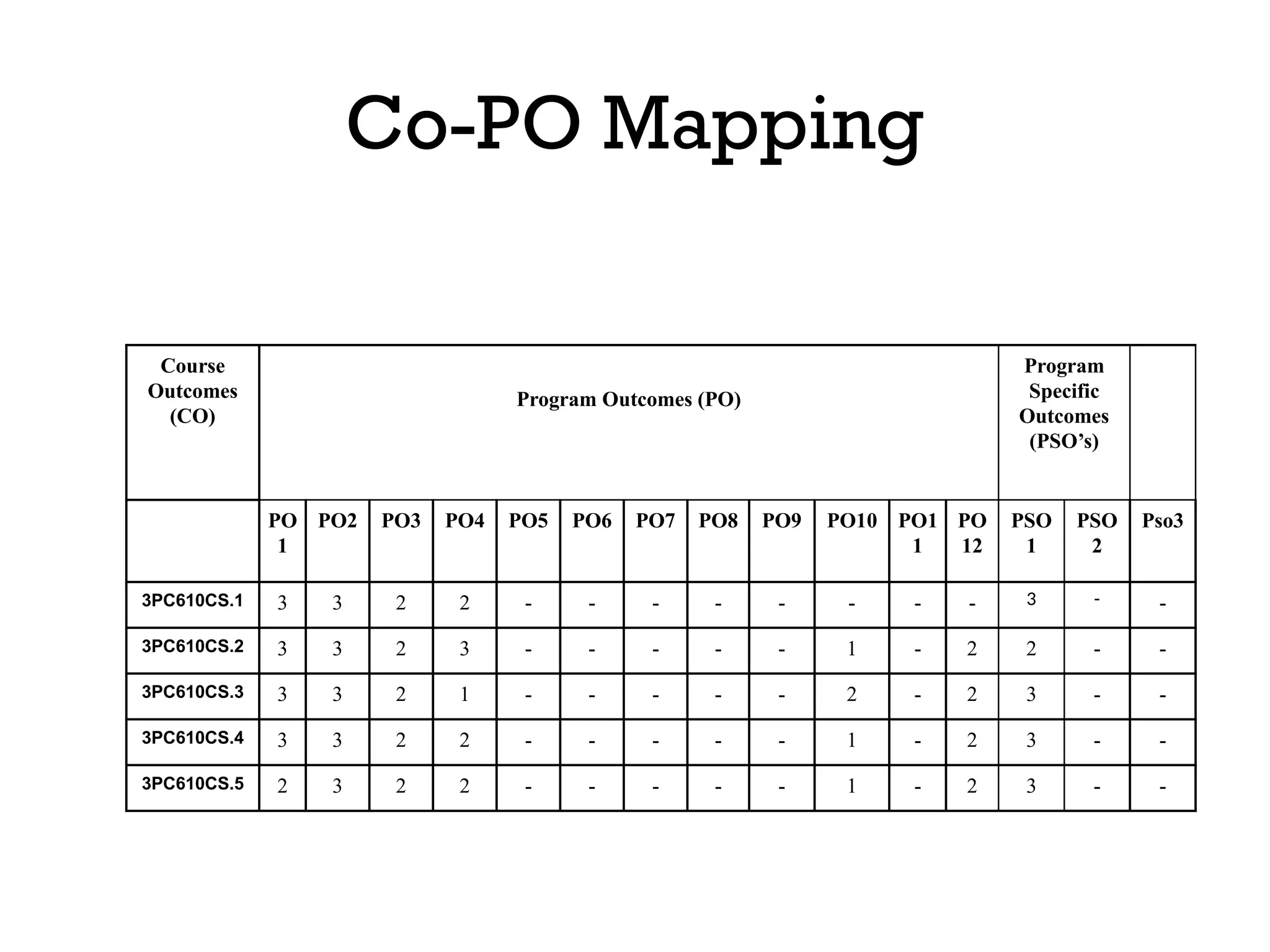 Co-PO Mapping
Course
Outcomes
(CO)
Program Outcomes (PO)
Program
Specific
Outcomes
(PSO’s)
PO
1
PO2 PO3 PO4 PO5 PO6 PO7 PO8 PO9 PO10 PO1
1
PO
12
PSO
1
PSO
2
Pso3
3PC610CS.1 3 3 2 2 - - - - - - - - 3 - -
3PC610CS.2 3 3 2 3 - - - - - 1 - 2 2 - -
3PC610CS.3 3 3 2 1 - - - - - 2 - 2 3 - -
3PC610CS.4 3 3 2 2 - - - - - 1 - 2 3 - -
3PC610CS.5 2 3 2 2 - - - - - 1 - 2 3 - -
 