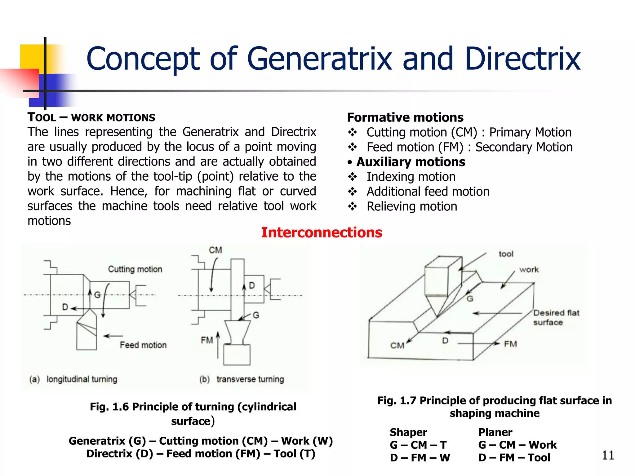 Concept of Generatrix and Directrix
11
TOOL – WORK MOTIONS
The lines representing the Generatrix and Directrix
are usually produced by the locus of a point moving
in two different directions and are actually obtained
by the motions of the tool-tip (point) relative to the
work surface. Hence, for machining flat or curved
surfaces the machine tools need relative tool work
motions
Interconnections
Fig. 1.6 Principle of turning (cylindrical
surface)
Generatrix (G) – Cutting motion (CM) – Work (W)
Directrix (D) – Feed motion (FM) – Tool (T)
Formative motions
 Cutting motion (CM) : Primary Motion
 Feed motion (FM) : Secondary Motion
• Auxiliary motions
 Indexing motion
 Additional feed motion
 Relieving motion
Fig. 1.7 Principle of producing flat surface in
shaping machine
Shaper
G – CM – T
D – FM – W
Planer
G – CM – Work
D – FM – Tool
 