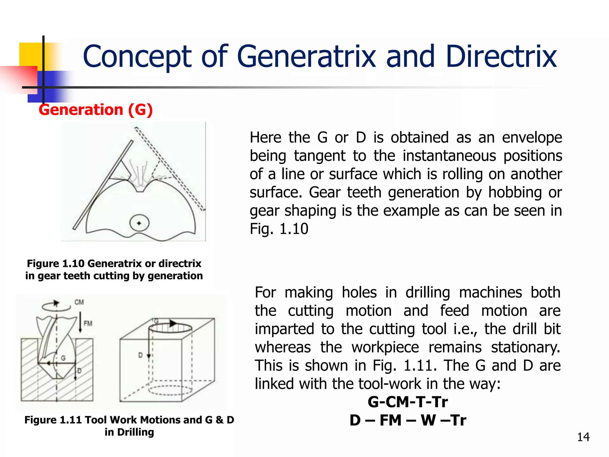 Concept of Generatrix and Directrix
14
Generation (G)
Figure 1.10 Generatrix or directrix
in gear teeth cutting by generation
Here the G or D is obtained as an envelope
being tangent to the instantaneous positions
of a line or surface which is rolling on another
surface. Gear teeth generation by hobbing or
gear shaping is the example as can be seen in
Fig. 1.10
For making holes in drilling machines both
the cutting motion and feed motion are
imparted to the cutting tool i.e., the drill bit
whereas the workpiece remains stationary.
This is shown in Fig. 1.11. The G and D are
linked with the tool-work in the way:
G-CM-T-Tr
D – FM – W –TrFigure 1.11 Tool Work Motions and G & D
in Drilling
 