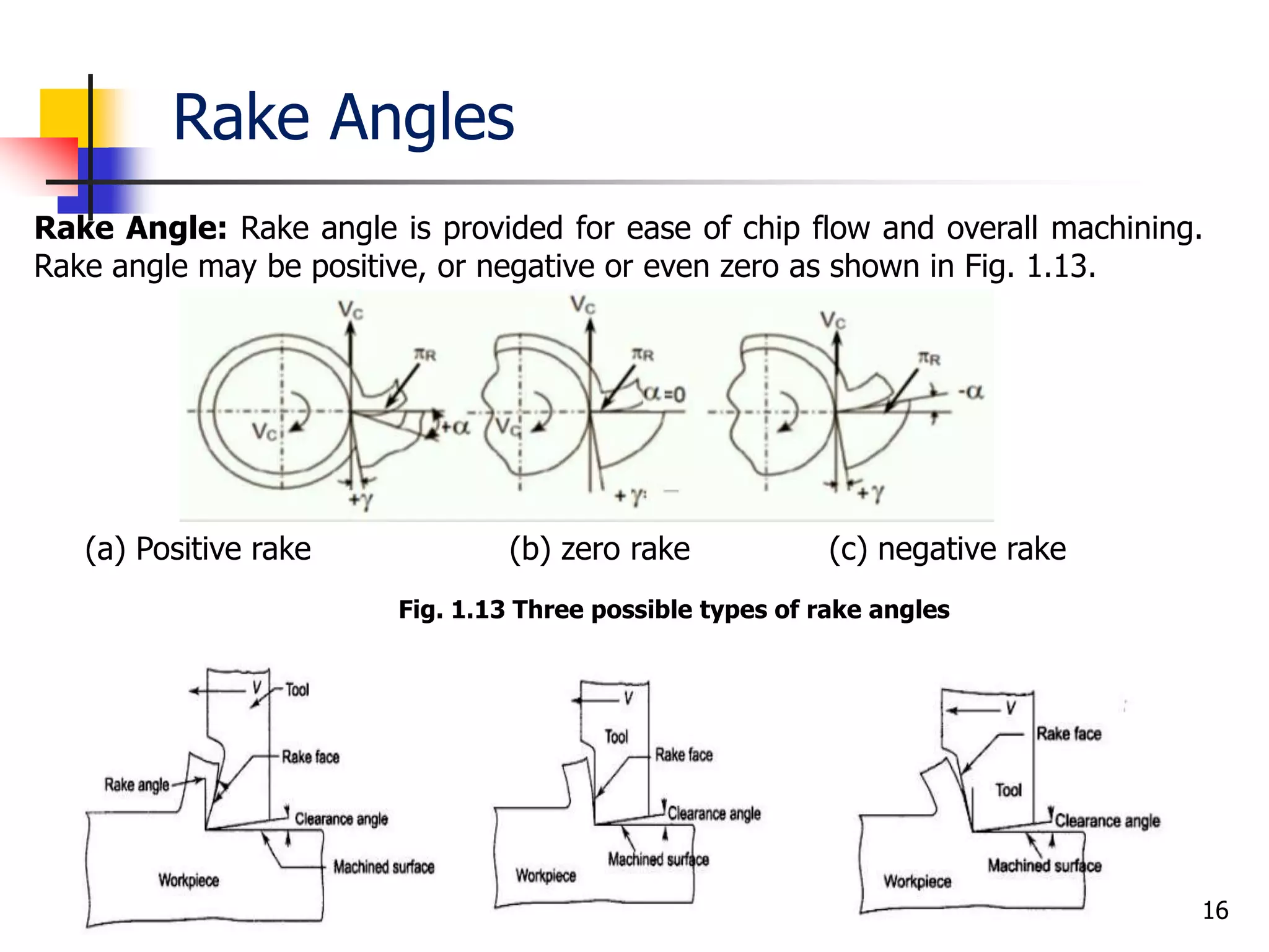Rake Angles
16
Rake Angle: Rake angle is provided for ease of chip flow and overall machining.
Rake angle may be positive, or negative or even zero as shown in Fig. 1.13.
(a) Positive rake (b) zero rake (c) negative rake
Fig. 1.13 Three possible types of rake angles
 
