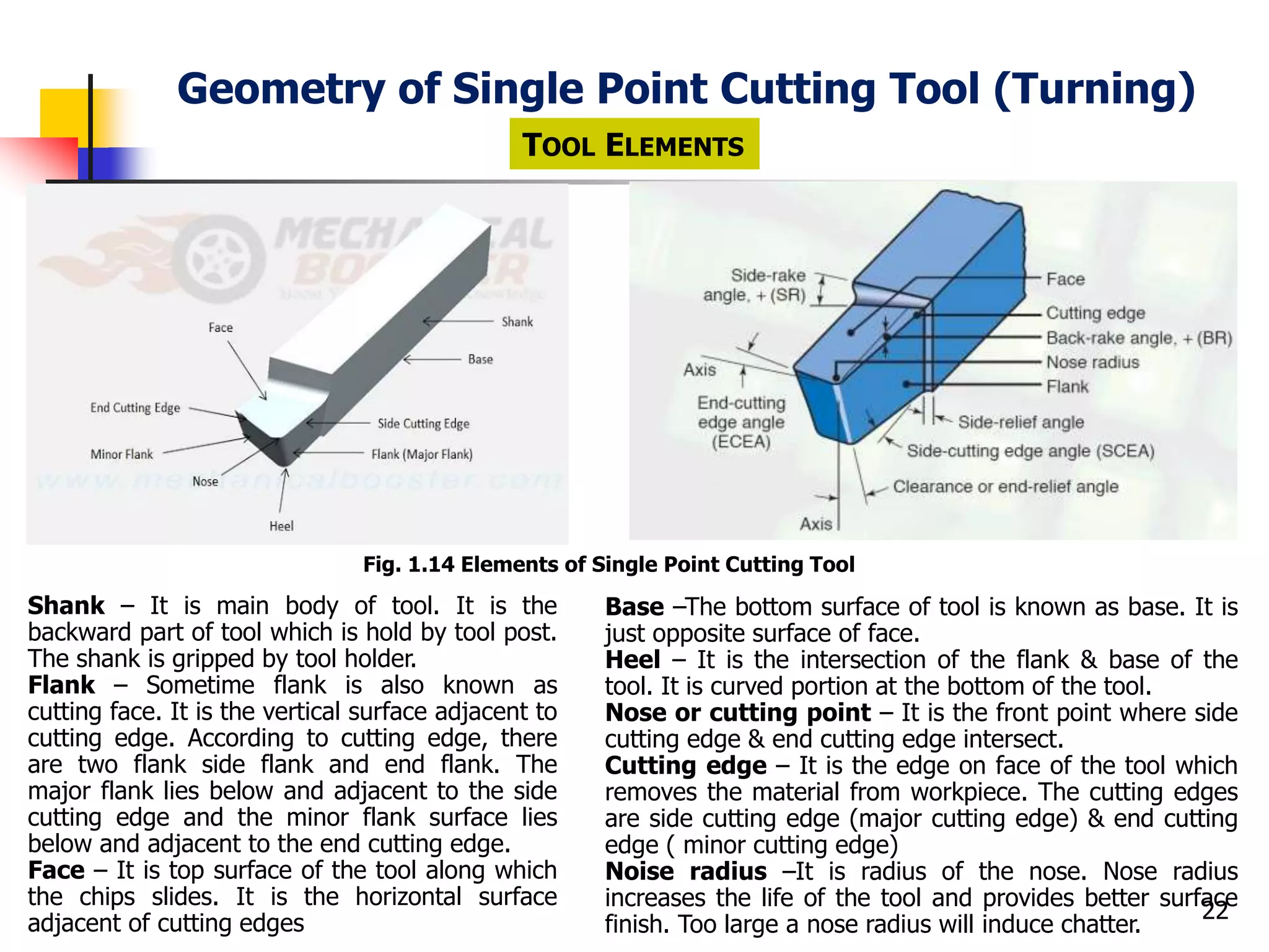 Geometry of Single Point Cutting Tool (Turning)
22
TOOL ELEMENTS
Fig. 1.14 Elements of Single Point Cutting Tool
Shank – It is main body of tool. It is the
backward part of tool which is hold by tool post.
The shank is gripped by tool holder.
Flank – Sometime flank is also known as
cutting face. It is the vertical surface adjacent to
cutting edge. According to cutting edge, there
are two flank side flank and end flank. The
major flank lies below and adjacent to the side
cutting edge and the minor flank surface lies
below and adjacent to the end cutting edge.
Face – It is top surface of the tool along which
the chips slides. It is the horizontal surface
adjacent of cutting edges
Base –The bottom surface of tool is known as base. It is
just opposite surface of face.
Heel – It is the intersection of the flank & base of the
tool. It is curved portion at the bottom of the tool.
Nose or cutting point – It is the front point where side
cutting edge & end cutting edge intersect.
Cutting edge – It is the edge on face of the tool which
removes the material from workpiece. The cutting edges
are side cutting edge (major cutting edge) & end cutting
edge ( minor cutting edge)
Noise radius –It is radius of the nose. Nose radius
increases the life of the tool and provides better surface
finish. Too large a nose radius will induce chatter.
 