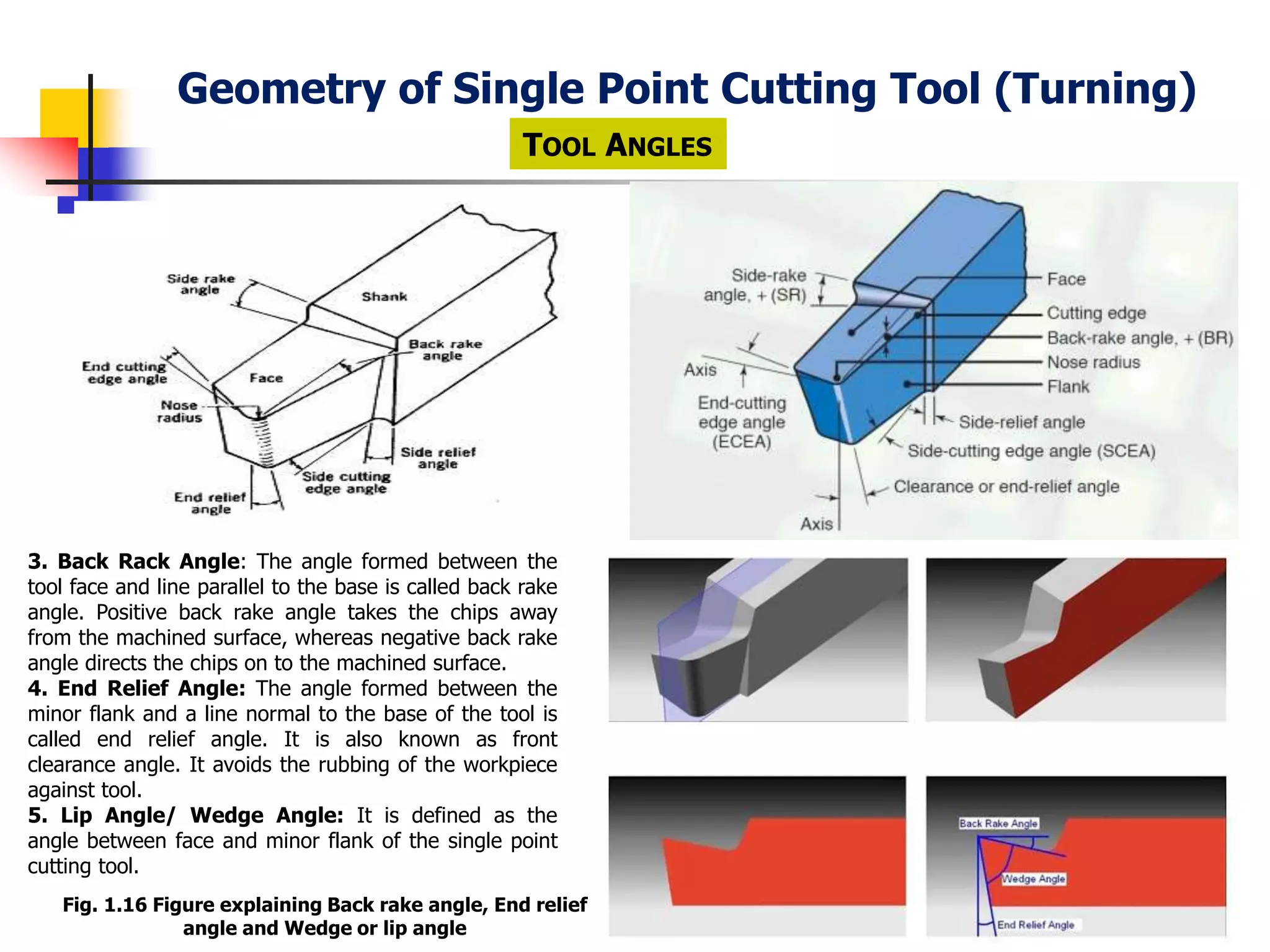 Geometry of Single Point Cutting Tool (Turning)
24
TOOL ANGLES
3. Back Rack Angle: The angle formed between the
tool face and line parallel to the base is called back rake
angle. Positive back rake angle takes the chips away
from the machined surface, whereas negative back rake
angle directs the chips on to the machined surface.
4. End Relief Angle: The angle formed between the
minor flank and a line normal to the base of the tool is
called end relief angle. It is also known as front
clearance angle. It avoids the rubbing of the workpiece
against tool.
5. Lip Angle/ Wedge Angle: It is defined as the
angle between face and minor flank of the single point
cutting tool.
Fig. 1.16 Figure explaining Back rake angle, End relief
angle and Wedge or lip angle
 