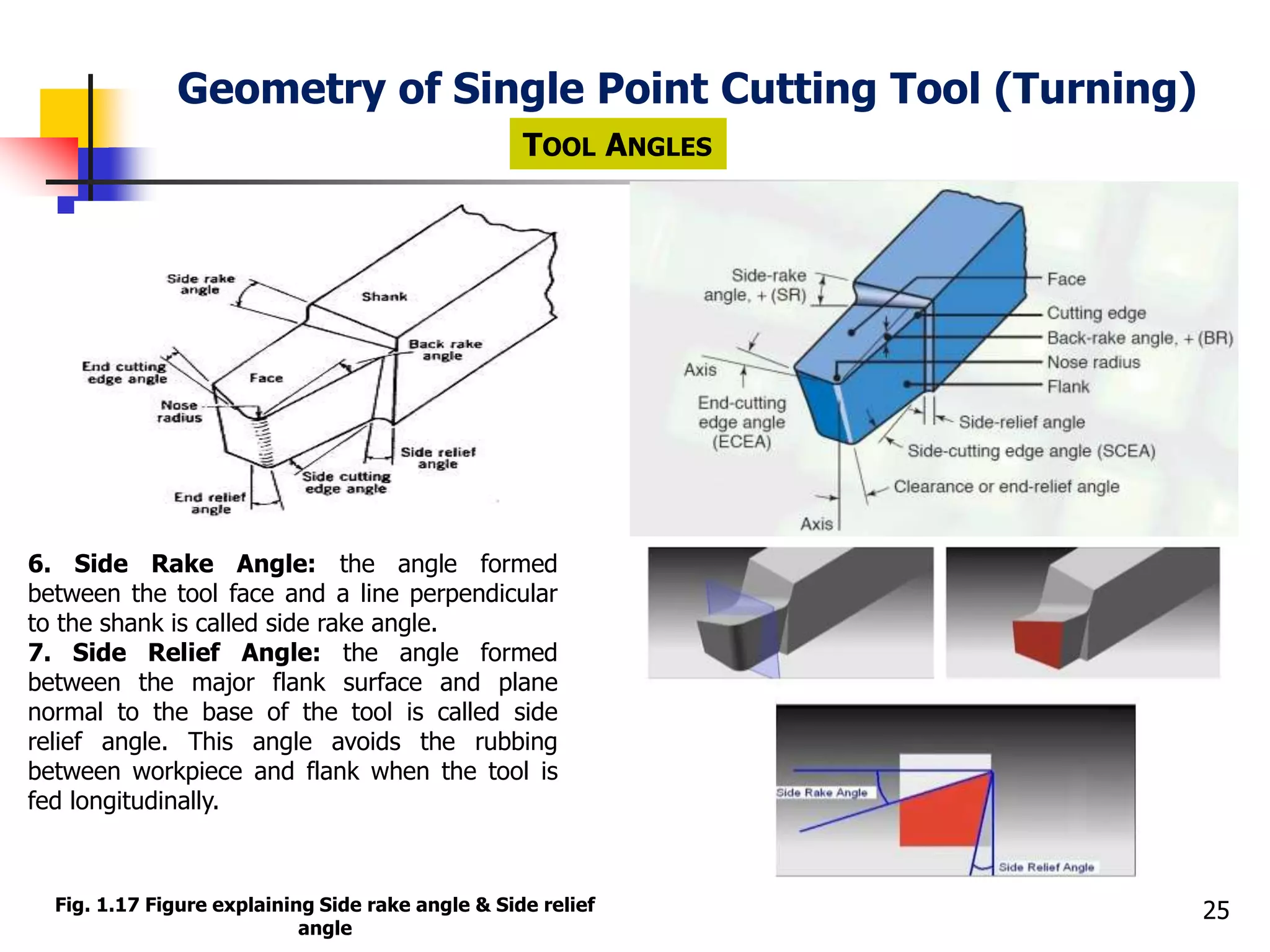 Geometry of Single Point Cutting Tool (Turning)
25
TOOL ANGLES
6. Side Rake Angle: the angle formed
between the tool face and a line perpendicular
to the shank is called side rake angle.
7. Side Relief Angle: the angle formed
between the major flank surface and plane
normal to the base of the tool is called side
relief angle. This angle avoids the rubbing
between workpiece and flank when the tool is
fed longitudinally.
Fig. 1.17 Figure explaining Side rake angle & Side relief
angle
 