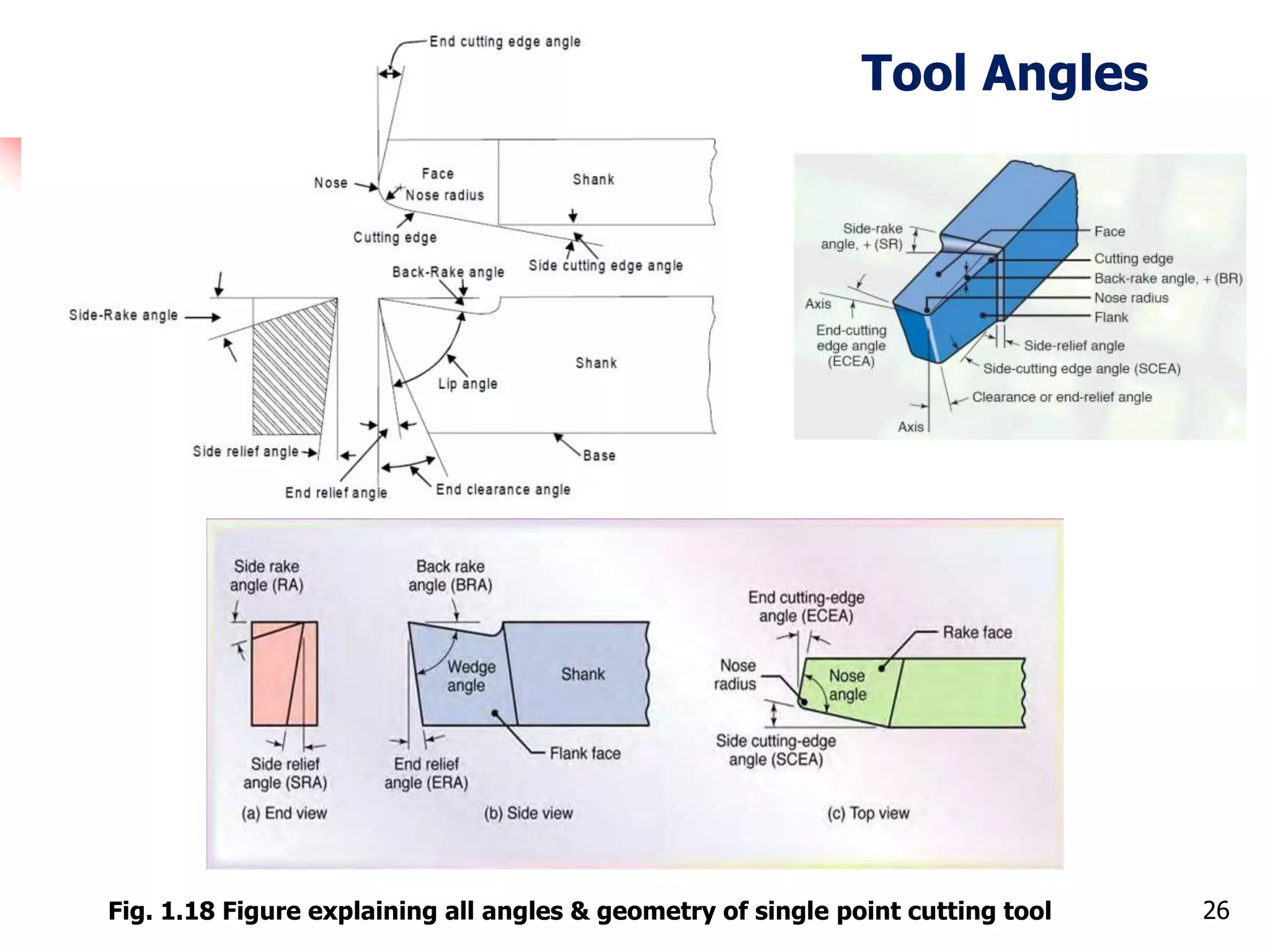 Tool Angles
26Fig. 1.18 Figure explaining all angles & geometry of single point cutting tool
 