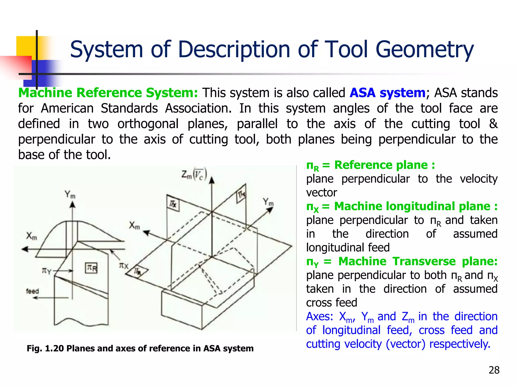 System of Description of Tool Geometry
28
Machine Reference System: This system is also called ASA system; ASA stands
for American Standards Association. In this system angles of the tool face are
defined in two orthogonal planes, parallel to the axis of the cutting tool &
perpendicular to the axis of cutting tool, both planes being perpendicular to the
base of the tool.
Fig. 1.20 Planes and axes of reference in ASA system
πR = Reference plane :
plane perpendicular to the velocity
vector
πX = Machine longitudinal plane :
plane perpendicular to πR and taken
in the direction of assumed
longitudinal feed
πY = Machine Transverse plane:
plane perpendicular to both πR and πX
taken in the direction of assumed
cross feed
Axes: Xm, Ym and Zm in the direction
of longitudinal feed, cross feed and
cutting velocity (vector) respectively.
 