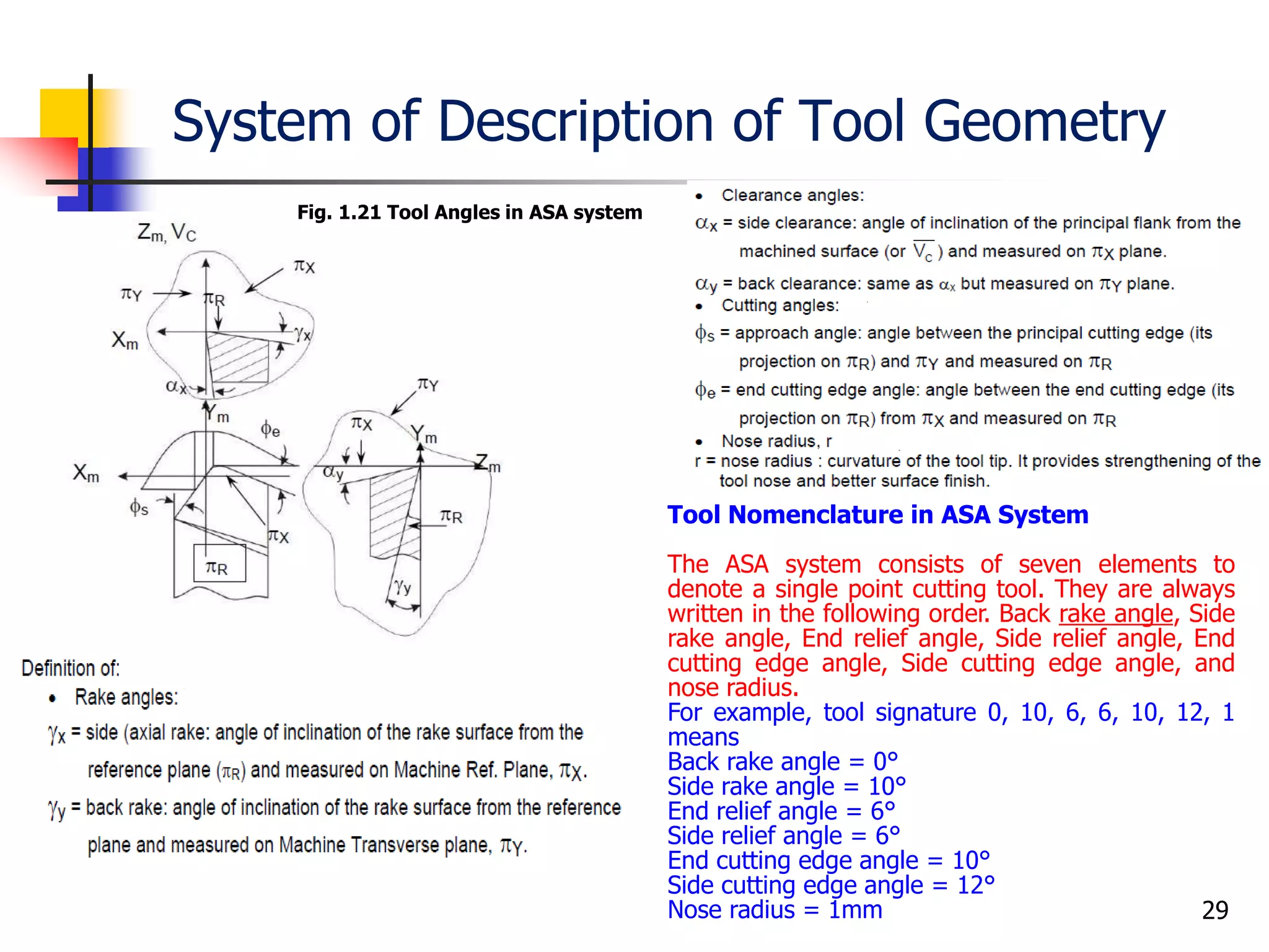 System of Description of Tool Geometry
29
Tool Nomenclature in ASA System
The ASA system consists of seven elements to
denote a single point cutting tool. They are always
written in the following order. Back rake angle, Side
rake angle, End relief angle, Side relief angle, End
cutting edge angle, Side cutting edge angle, and
nose radius.
For example, tool signature 0, 10, 6, 6, 10, 12, 1
means
Back rake angle = 0°
Side rake angle = 10°
End relief angle = 6°
Side relief angle = 6°
End cutting edge angle = 10°
Side cutting edge angle = 12°
Nose radius = 1mm
Fig. 1.21 Tool Angles in ASA system
 