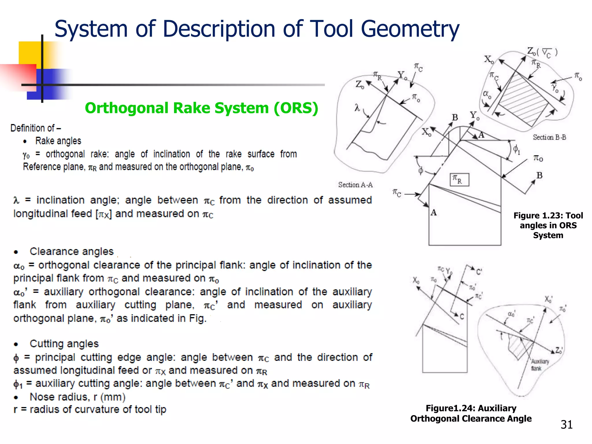 System of Description of Tool Geometry
31
Orthogonal Rake System (ORS)
Figure 1.23: Tool
angles in ORS
System
Figure1.24: Auxiliary
Orthogonal Clearance Angle
 
