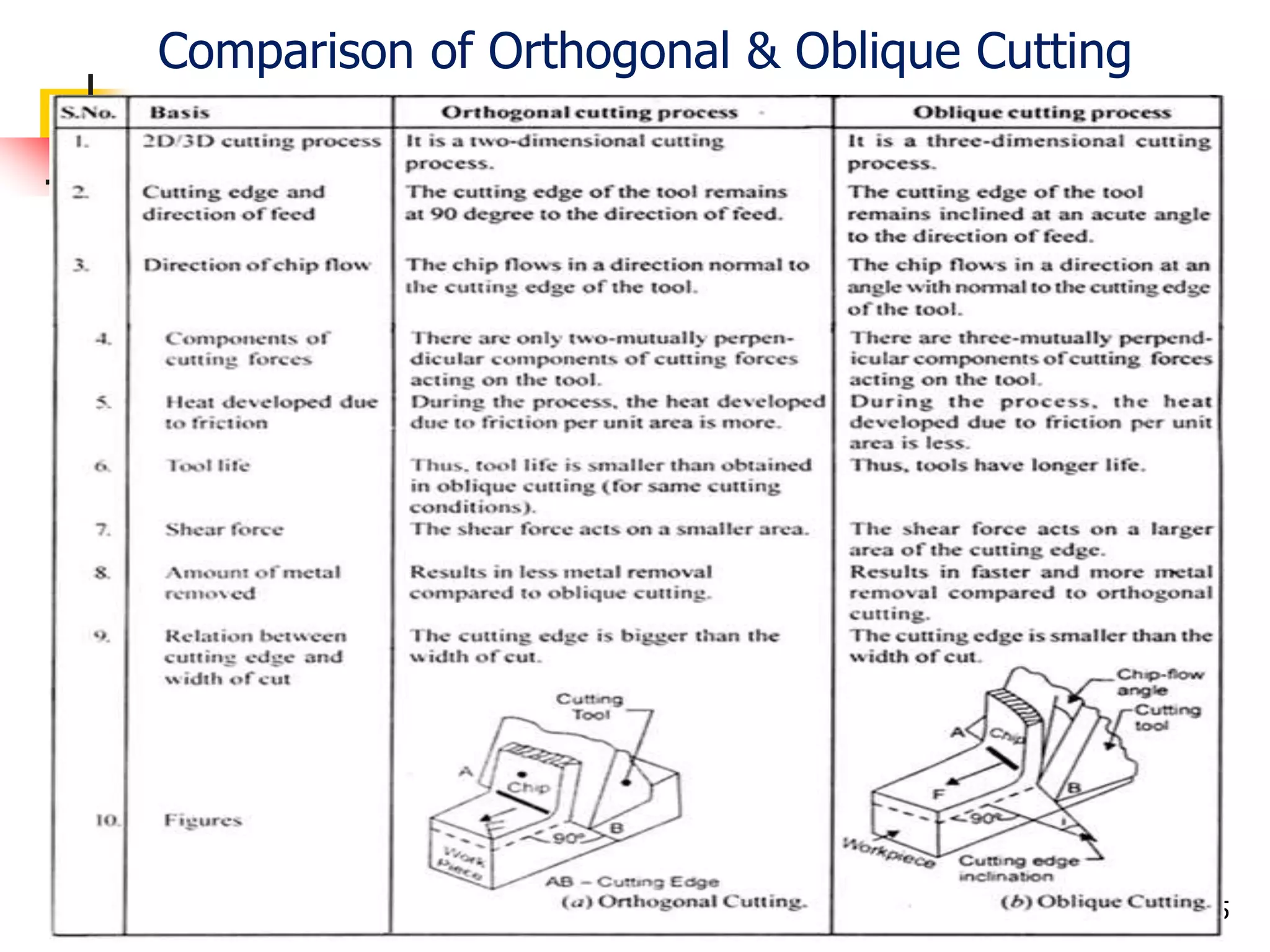 Comparison of Orthogonal & Oblique Cutting
35
 