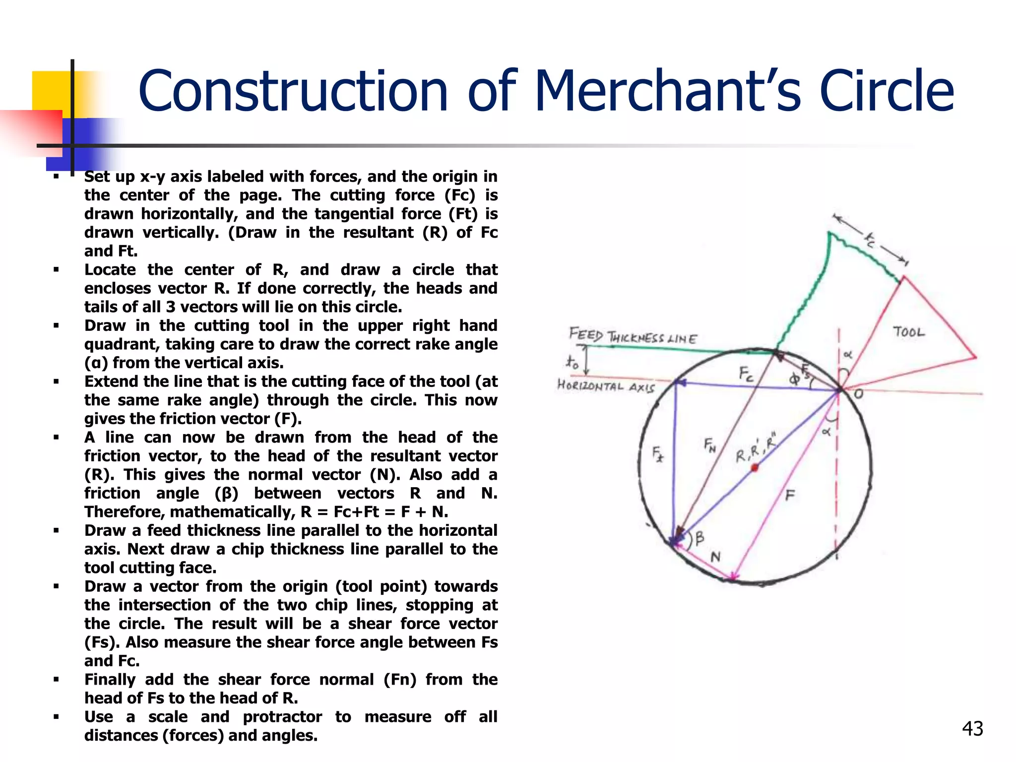Construction of Merchant’s Circle
43
 Set up x-y axis labeled with forces, and the origin in
the center of the page. The cutting force (Fc) is
drawn horizontally, and the tangential force (Ft) is
drawn vertically. (Draw in the resultant (R) of Fc
and Ft.
 Locate the center of R, and draw a circle that
encloses vector R. If done correctly, the heads and
tails of all 3 vectors will lie on this circle.
 Draw in the cutting tool in the upper right hand
quadrant, taking care to draw the correct rake angle
(α) from the vertical axis.
 Extend the line that is the cutting face of the tool (at
the same rake angle) through the circle. This now
gives the friction vector (F).
 A line can now be drawn from the head of the
friction vector, to the head of the resultant vector
(R). This gives the normal vector (N). Also add a
friction angle (β) between vectors R and N.
Therefore, mathematically, R = Fc+Ft = F + N.
 Draw a feed thickness line parallel to the horizontal
axis. Next draw a chip thickness line parallel to the
tool cutting face.
 Draw a vector from the origin (tool point) towards
the intersection of the two chip lines, stopping at
the circle. The result will be a shear force vector
(Fs). Also measure the shear force angle between Fs
and Fc.
 Finally add the shear force normal (Fn) from the
head of Fs to the head of R.
 Use a scale and protractor to measure off all
distances (forces) and angles.
 