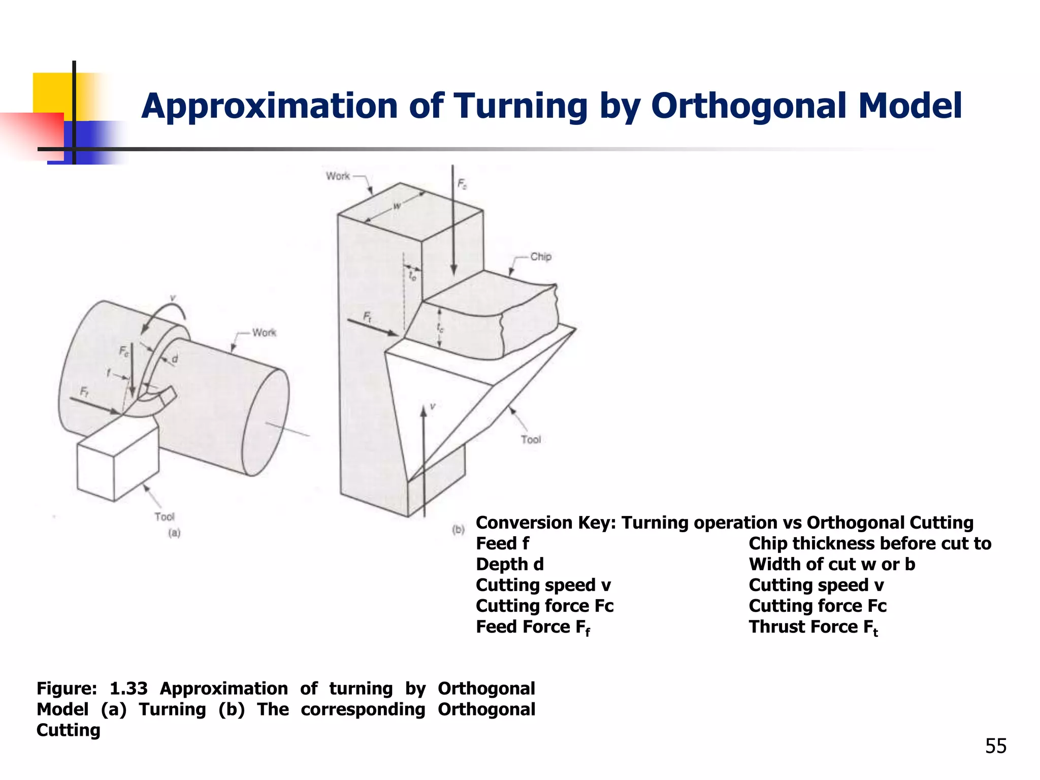 Approximation of Turning by Orthogonal Model
55
Figure: 1.33 Approximation of turning by Orthogonal
Model (a) Turning (b) The corresponding Orthogonal
Cutting
Conversion Key: Turning operation vs Orthogonal Cutting
Feed f Chip thickness before cut to
Depth d Width of cut w or b
Cutting speed v Cutting speed v
Cutting force Fc Cutting force Fc
Feed Force Ff Thrust Force Ft
 