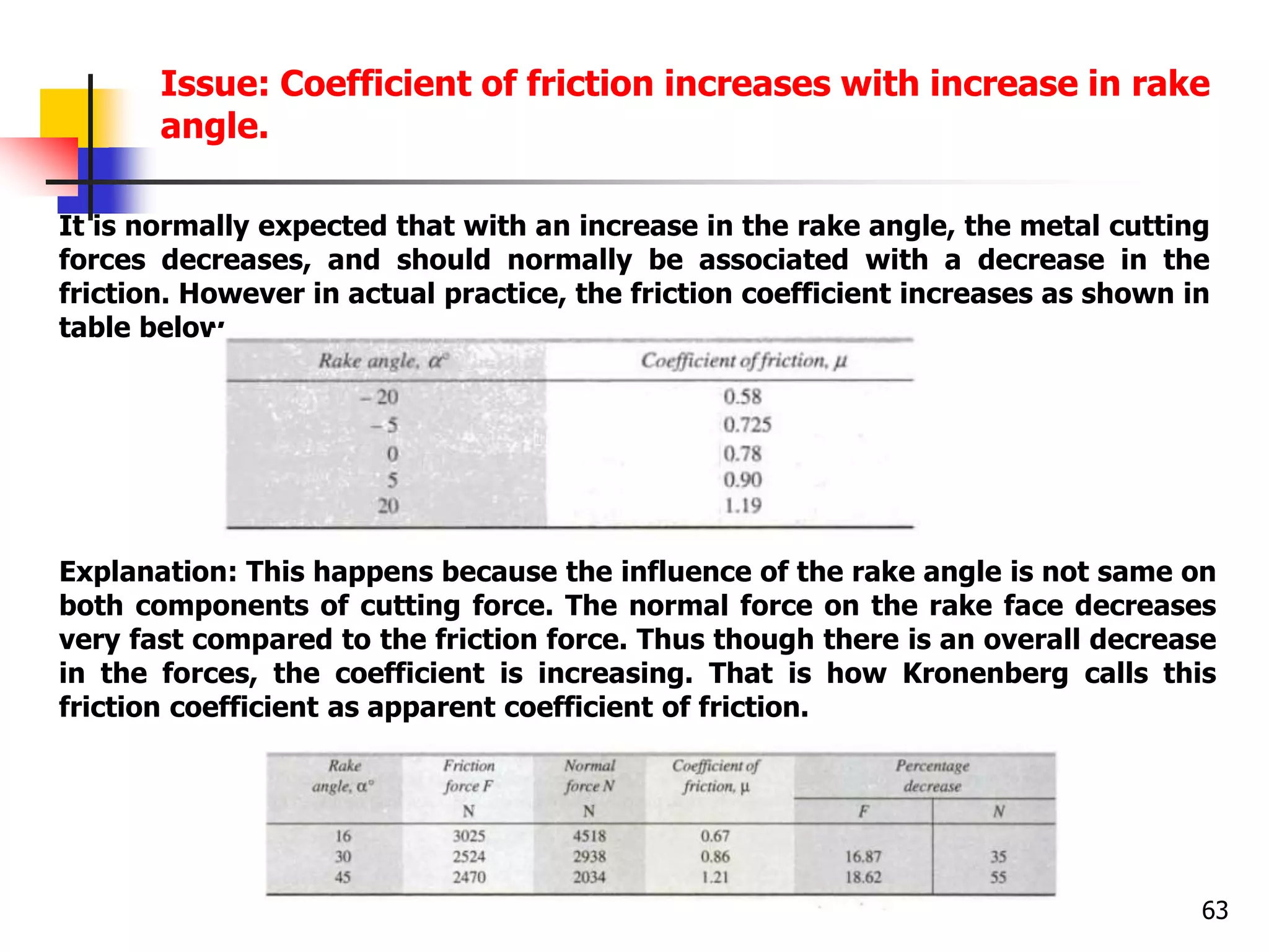 Issue: Coefficient of friction increases with increase in rake
angle.
63
It is normally expected that with an increase in the rake angle, the metal cutting
forces decreases, and should normally be associated with a decrease in the
friction. However in actual practice, the friction coefficient increases as shown in
table below.
Explanation: This happens because the influence of the rake angle is not same on
both components of cutting force. The normal force on the rake face decreases
very fast compared to the friction force. Thus though there is an overall decrease
in the forces, the coefficient is increasing. That is how Kronenberg calls this
friction coefficient as apparent coefficient of friction.
 