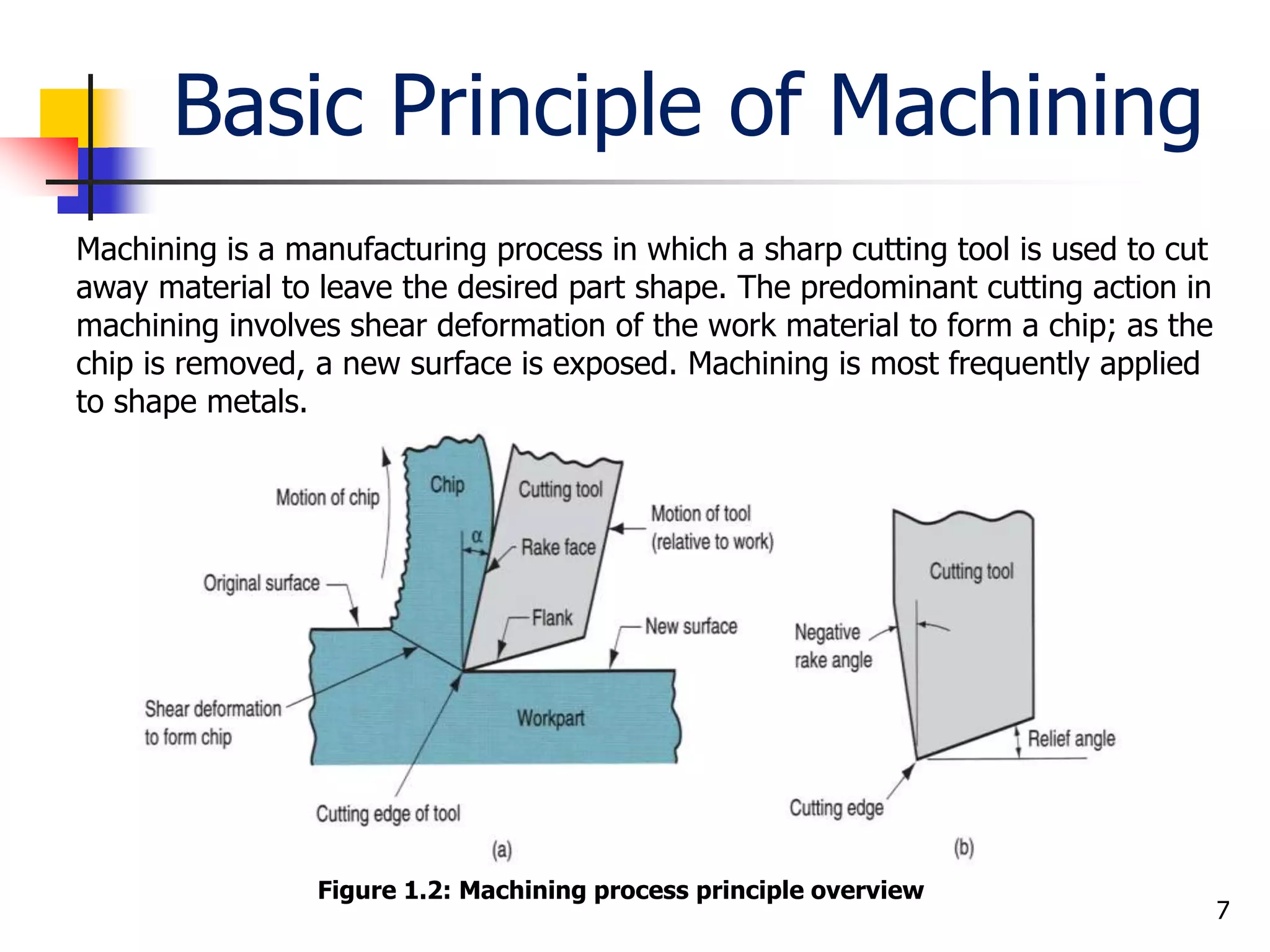 Basic Principle of Machining
7
Machining is a manufacturing process in which a sharp cutting tool is used to cut
away material to leave the desired part shape. The predominant cutting action in
machining involves shear deformation of the work material to form a chip; as the
chip is removed, a new surface is exposed. Machining is most frequently applied
to shape metals.
Figure 1.2: Machining process principle overview
 