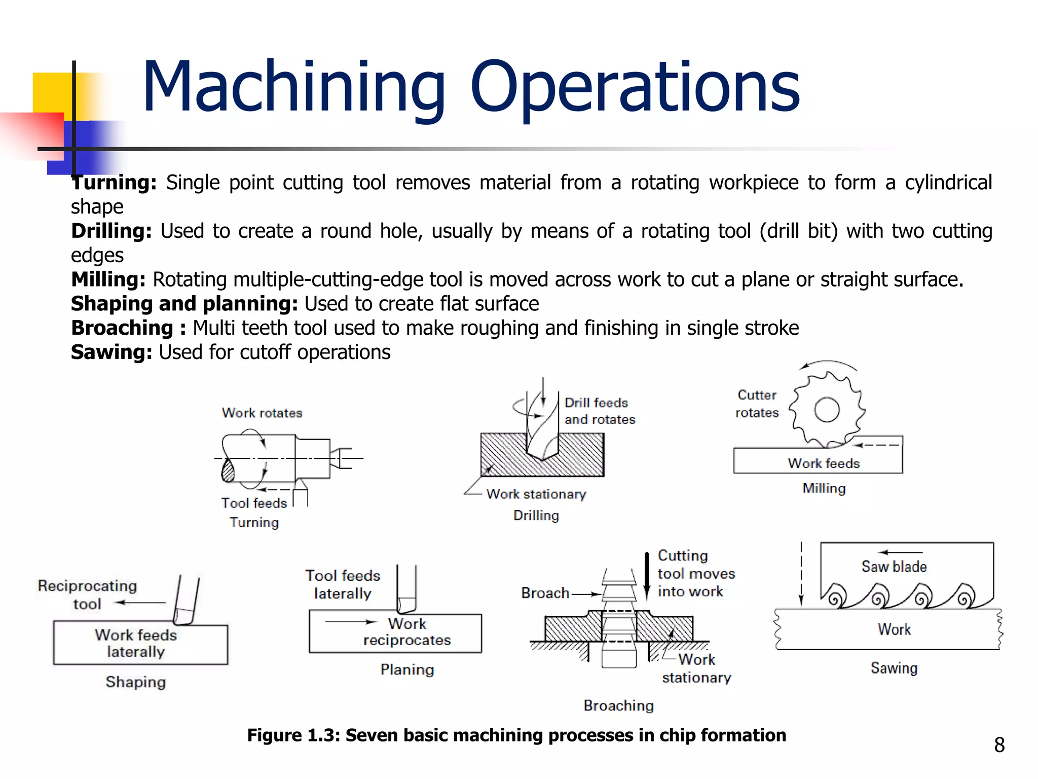 Machining Operations
8
Turning: Single point cutting tool removes material from a rotating workpiece to form a cylindrical
shape
Drilling: Used to create a round hole, usually by means of a rotating tool (drill bit) with two cutting
edges
Milling: Rotating multiple-cutting-edge tool is moved across work to cut a plane or straight surface.
Shaping and planning: Used to create flat surface
Broaching : Multi teeth tool used to make roughing and finishing in single stroke
Sawing: Used for cutoff operations
Figure 1.3: Seven basic machining processes in chip formation
 