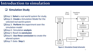 18
Introduction to simulation
 Simulation Study
Figure 1: Simulation Study Schematic
Step 1: Select a real world system for study.
Step 2: Create a Simulation Model for the
selected real world system
Step 3: Perform the experiment over the
simulation model
Step 4 : Simulation analysis
Step 5: Reach to conclusion
Step 6 : Use these conclusion to create the
altered system
Step 7: Goto Step 1
 