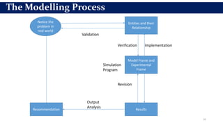 32
Notice the
problem in
real world
Entities and their
Relationship
Model Frame and
Experimental
Frame
Results
Recommendation
Validation
Output
Analysis
Implementation
Simulation
Program
Revision
Verification
The Modelling Process
 