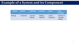 9
Example of a System and its Component
System Entities Attributes Activities Events State
Variables
Banking Customers Account
Balance
Making
Deposits
Arrival,
Departure
Number of
customer
waiting
 
