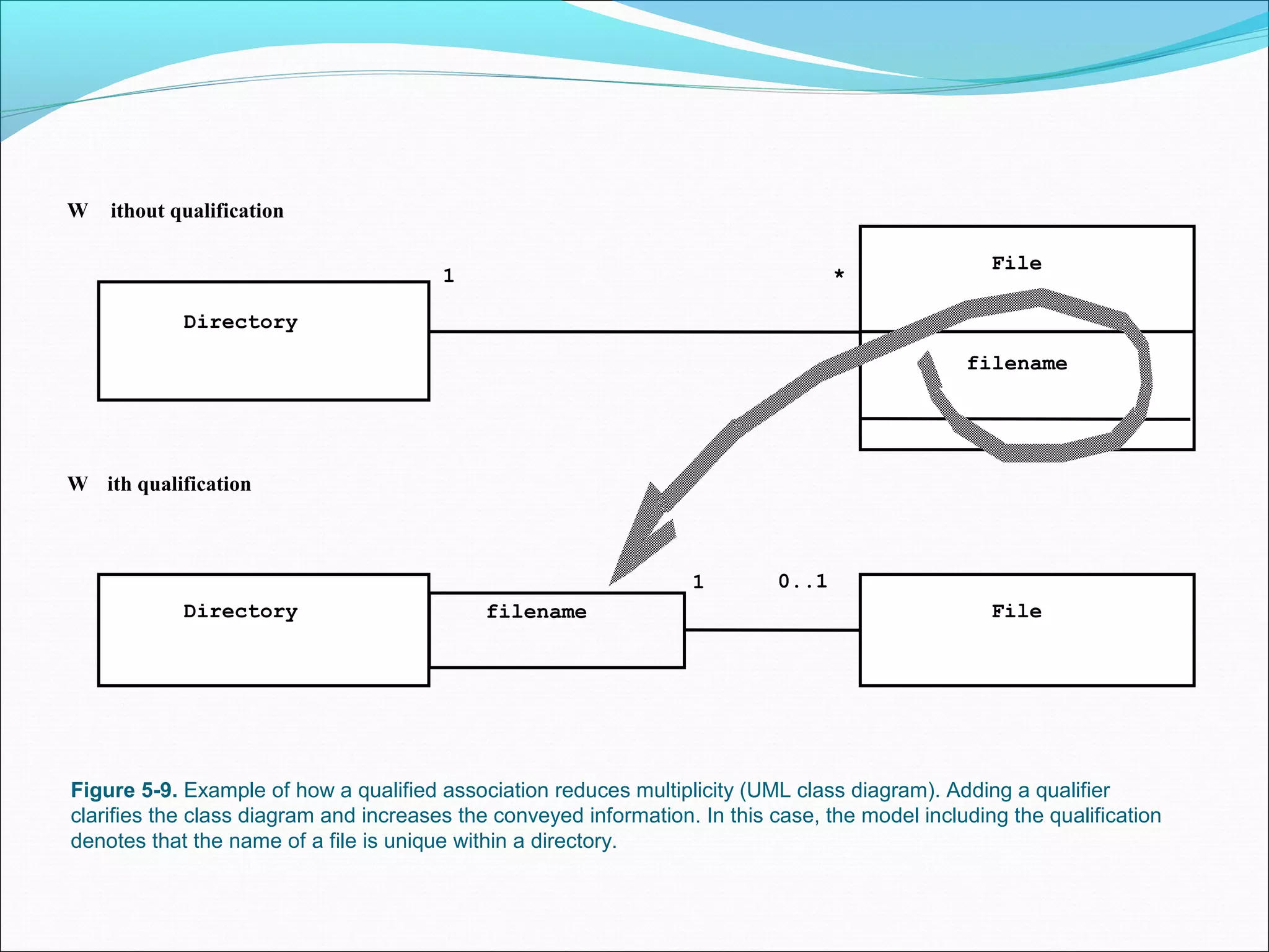 Figure 5-9. Example of how a qualified association reduces multiplicity (UML class diagram). Adding a qualifier
clarifies the class diagram and increases the conveyed information. In this case, the model including the qualification
denotes that the name of a file is unique within a directory.
Directory File
filename
Directory
File
filename
1
W ithout qualification
W ith qualification
*
0..1
1
 