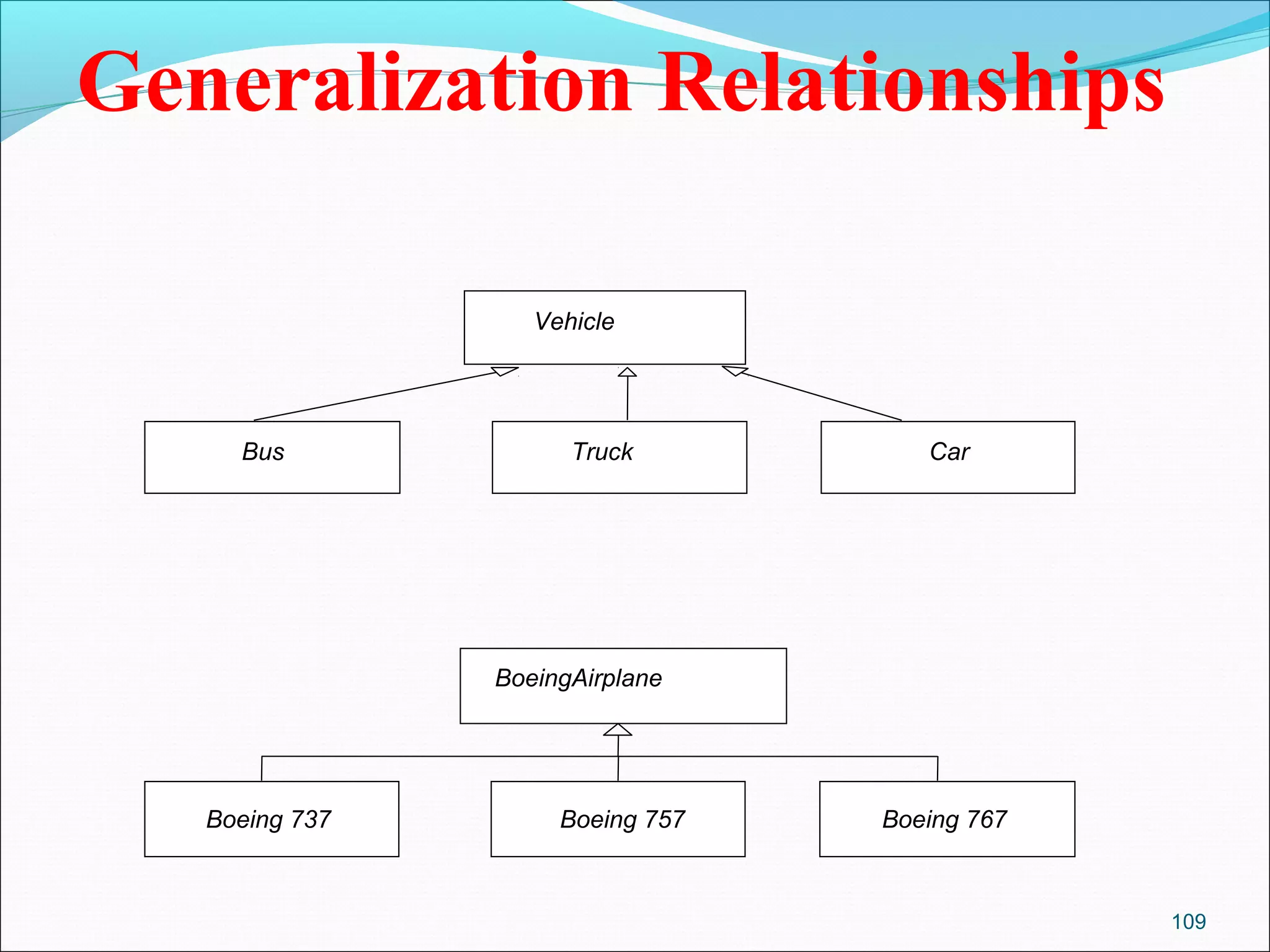 109
Generalization Relationships
Vehicle
Bus Truck Car
Boeing 737
BoeingAirplane
Boeing 757 Boeing 767
 