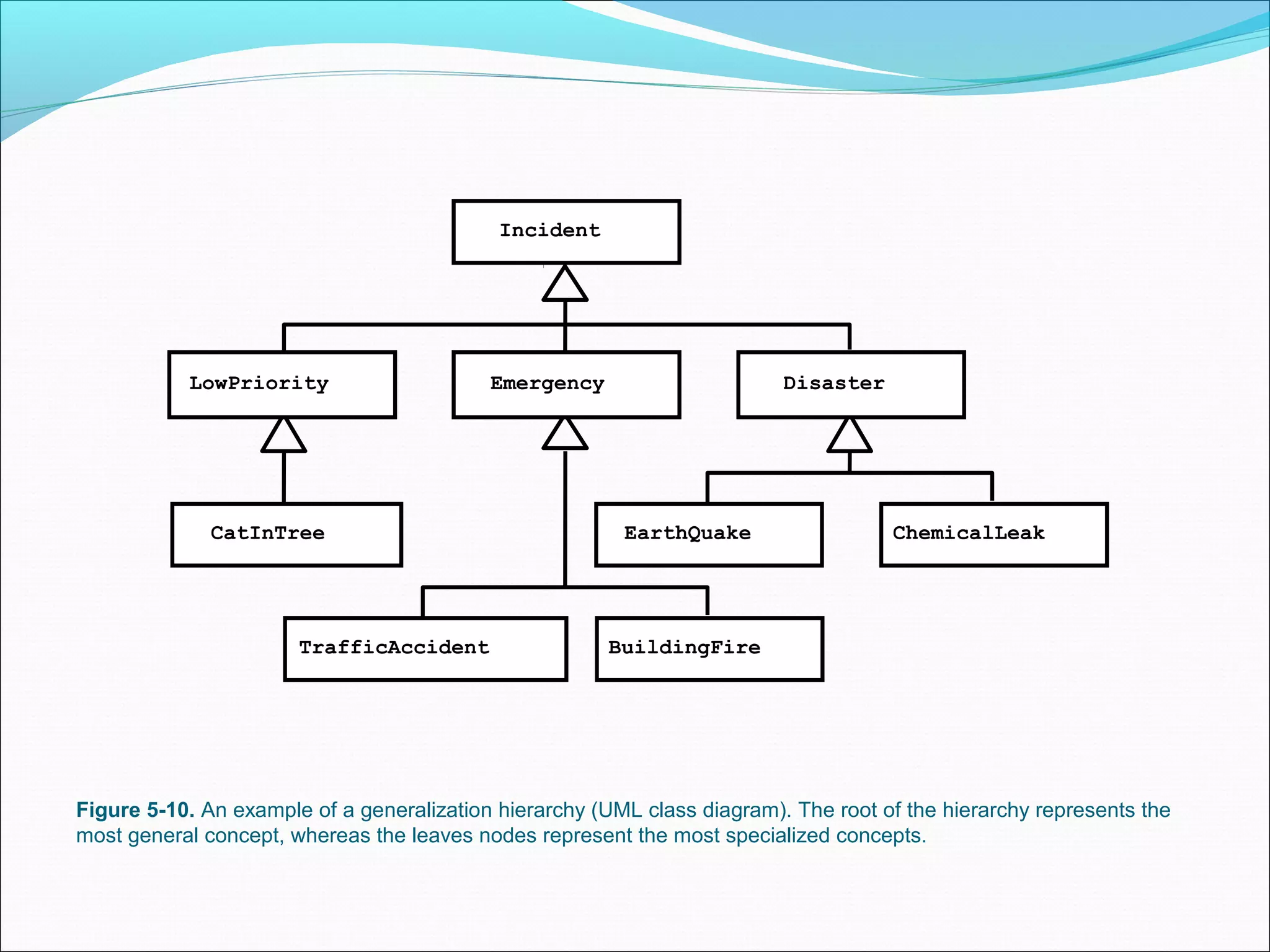 Figure 5-10. An example of a generalization hierarchy (UML class diagram). The root of the hierarchy represents the
most general concept, whereas the leaves nodes represent the most specialized concepts.
Incident
LowPriority Emergency Disaster
EarthQuake ChemicalLeak
CatInTree
TrafficAccident BuildingFire
 