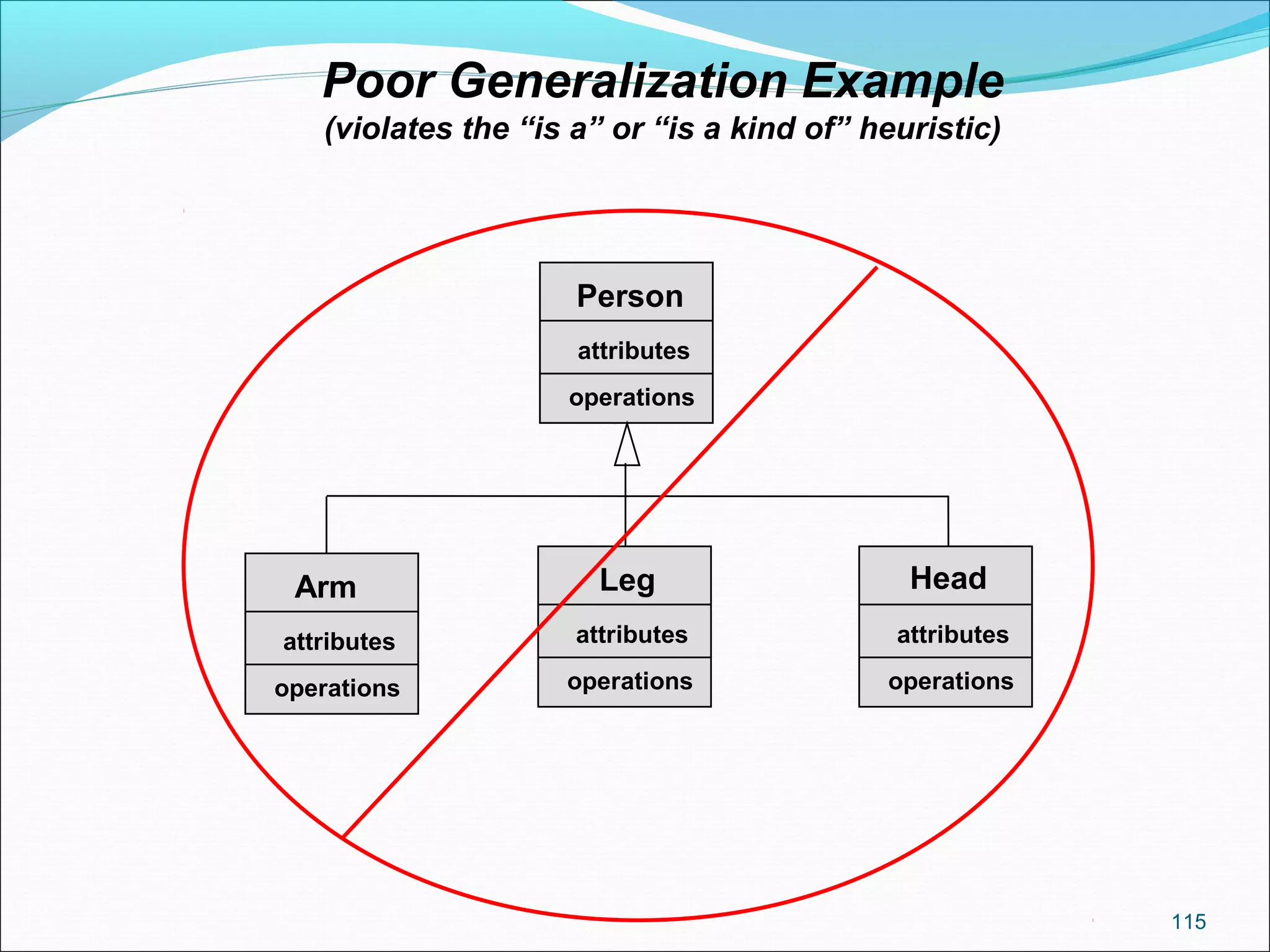 115
Person
attributes
operations
Poor Generalization Example
(violates the “is a” or “is a kind of” heuristic)
Arm
attributes
operations
Leg
attributes
operations
Head
attributes
operations
 
