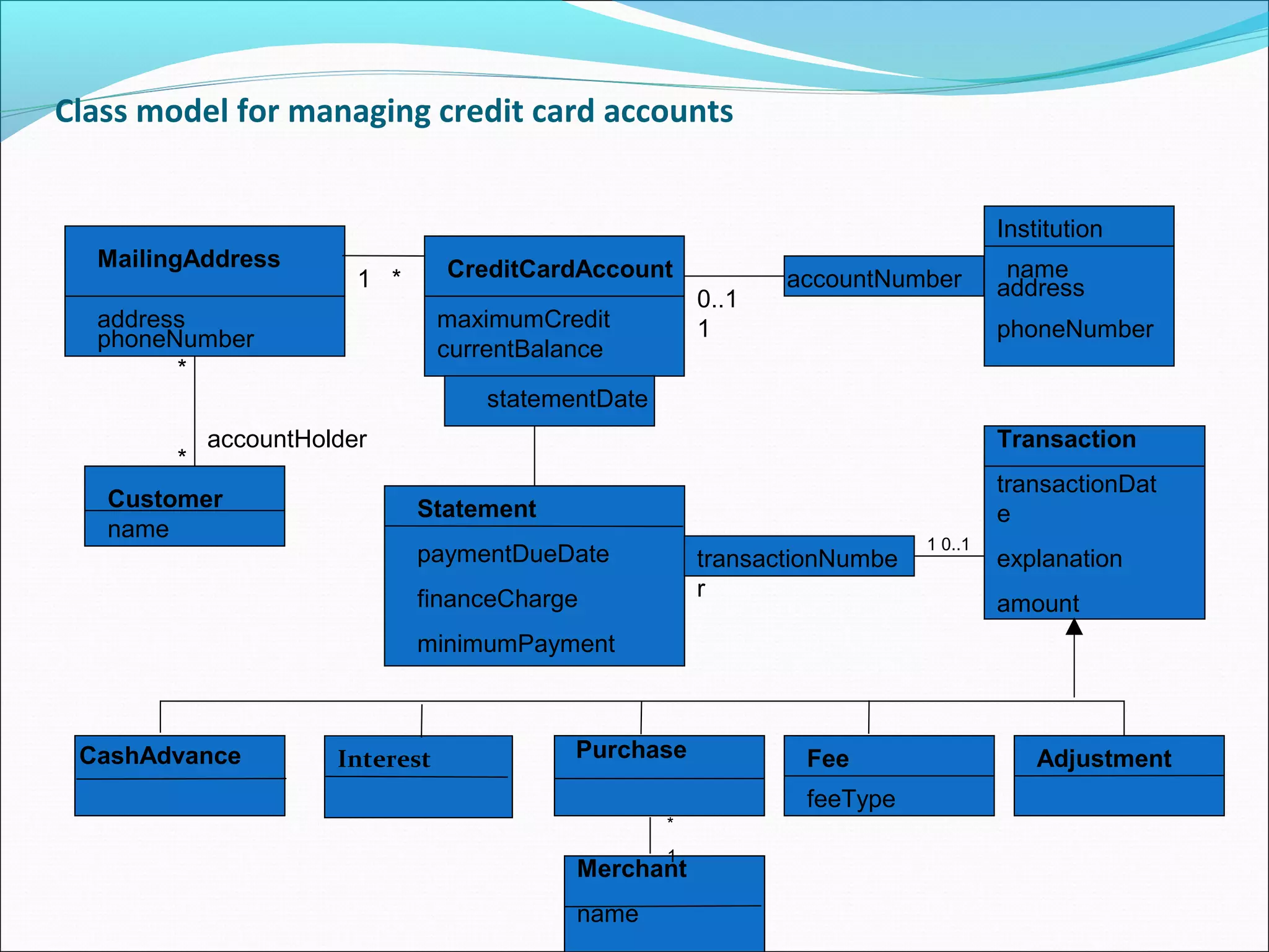 Class model for managing credit card accounts
MailingAddress
address
phoneNumber
CreditCardAccount
maximumCredit
currentBalance
statementDate
address
Institution
name
phoneNumber
accountNumber
Customer
name
Statement
paymentDueDate
financeCharge
minimumPayment
Transaction
transactionDat
e
explanation
amount
transactionNumbe
r
Interest Purchase
CashAdvance Fee
feeType
Adjustment
Merchant
name
1 *
*
*
0..1
1
1 0..1
*
1
accountHolder
 
