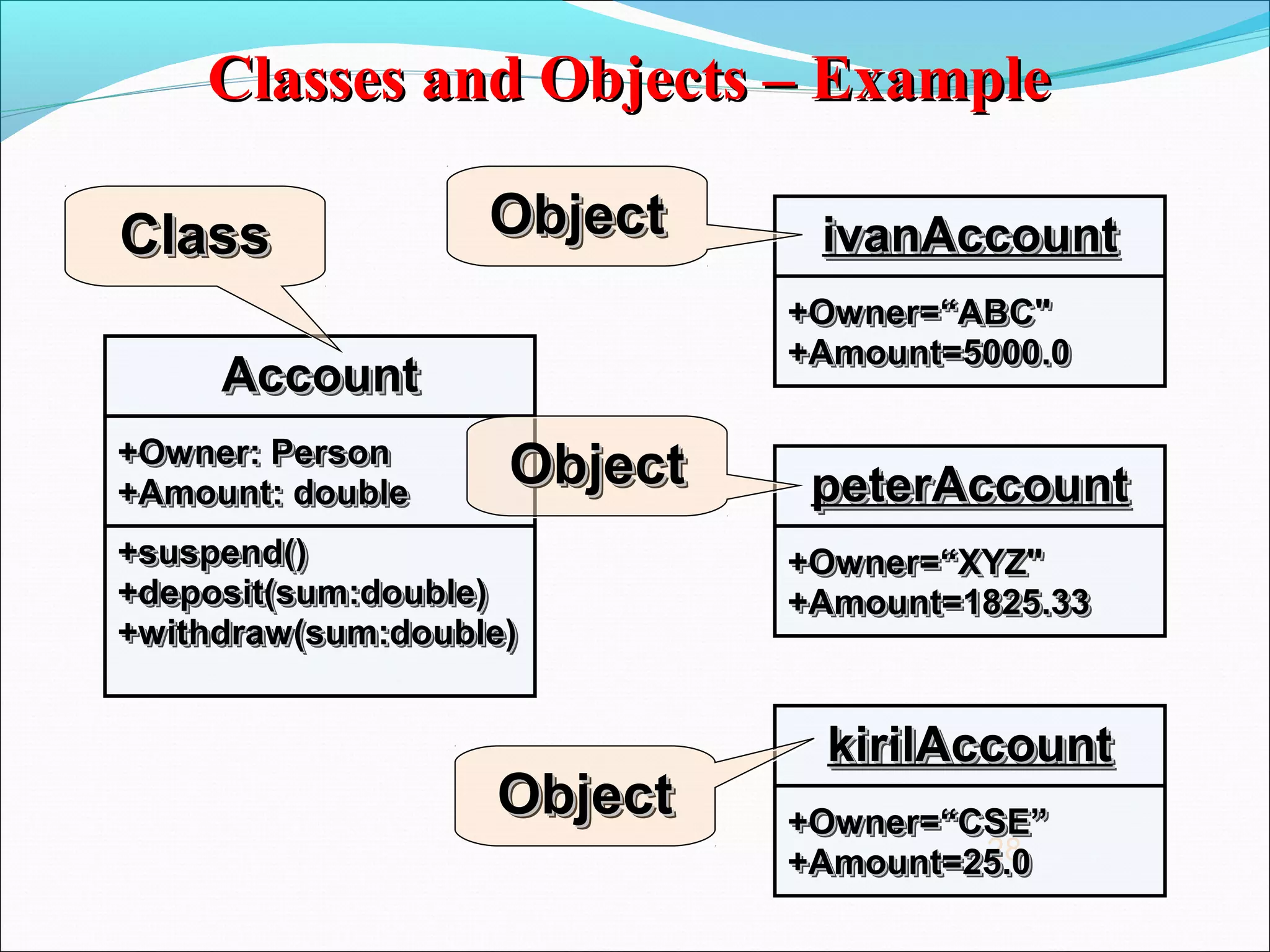 Classes and Objects – Example
Classes and Objects – Example
28
Account
Account
Account
Account
+Owner: Person
+Owner: Person
+Amount: double
+Amount: double
+Owner: Person
+Owner: Person
+Amount: double
+Amount: double
+suspend()
+suspend()
+deposit(sum:double)
+deposit(sum:double)
+withdraw(sum:double)
+withdraw(sum:double)
+suspend()
+suspend()
+deposit(sum:double)
+deposit(sum:double)
+withdraw(sum:double)
+withdraw(sum:double)
Class
Class
Class
Class ivanAccount
ivanAccount
ivanAccount
ivanAccount
+Owner=“ABC"
+Owner=“ABC"
+Amount=5000.0
+Amount=5000.0
+Owner=“ABC"
+Owner=“ABC"
+Amount=5000.0
+Amount=5000.0
peterAccount
peterAccount
peterAccount
peterAccount
+Owner=“XYZ"
+Owner=“XYZ"
+Amount=1825.33
+Amount=1825.33
+Owner=“XYZ"
+Owner=“XYZ"
+Amount=1825.33
+Amount=1825.33
kirilAccount
kirilAccount
kirilAccount
kirilAccount
+Owner=“CSE”
+Owner=“CSE”
+Amount=25.0
+Amount=25.0
+Owner=“CSE”
+Owner=“CSE”
+Amount=25.0
+Amount=25.0
Object
Object
Object
Object
Object
Object
Object
Object
Object
Object
Object
Object
 