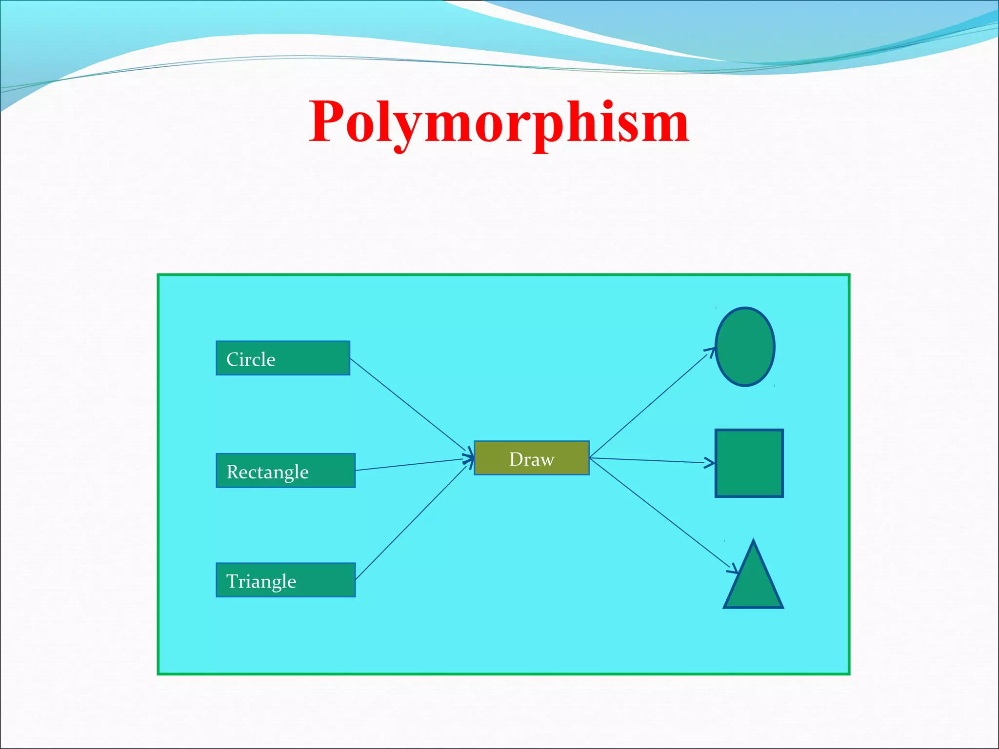 Polymorphism
Circle
Rectangle
Triangle
Draw
 