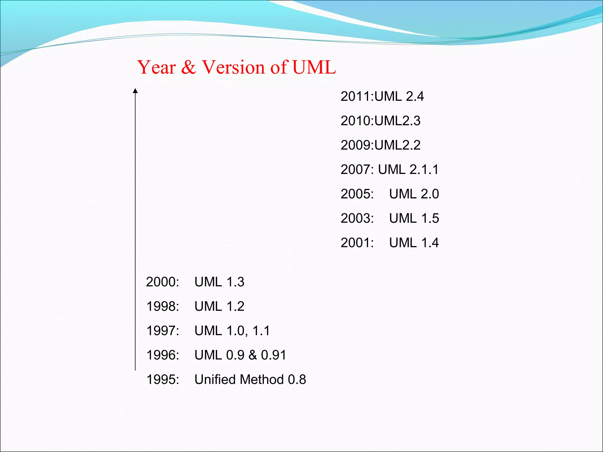 2000: UML 1.3
1998: UML 1.2
1997: UML 1.0, 1.1
1996: UML 0.9 & 0.91
1995: Unified Method 0.8
Year & Version of UML
2011:UML 2.4
2010:UML2.3
2009:UML2.2
2007: UML 2.1.1
2005: UML 2.0
2003: UML 1.5
2001: UML 1.4
 