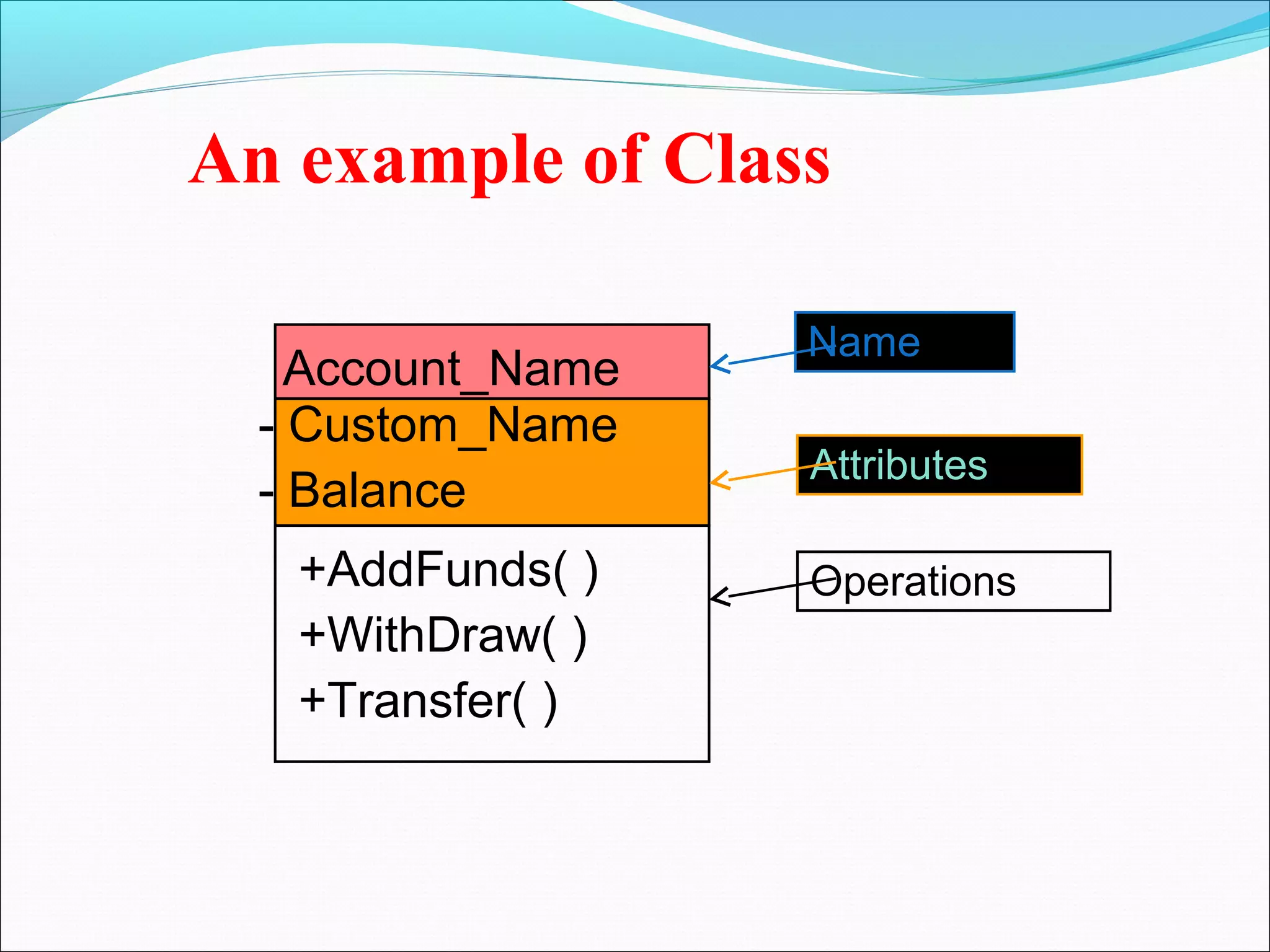An example of Class
Account_Name
- Custom_Name
- Balance
+AddFunds( )
+WithDraw( )
+Transfer( )
Name
Attributes
Operations
 