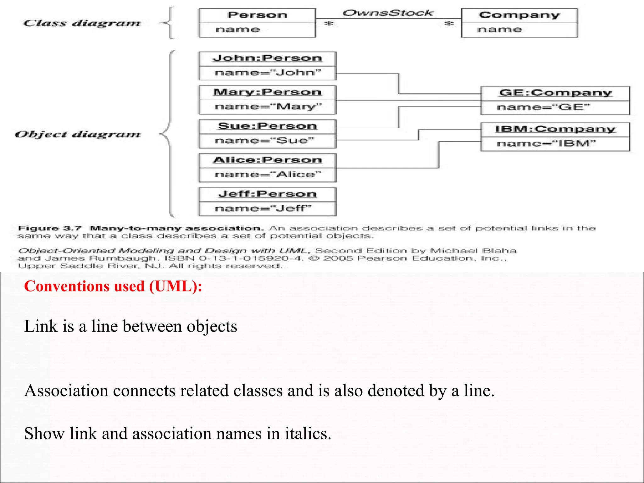 Conventions used (UML):
Link is a line between objects
Association connects related classes and is also denoted by a line.
Show link and association names in italics.
 