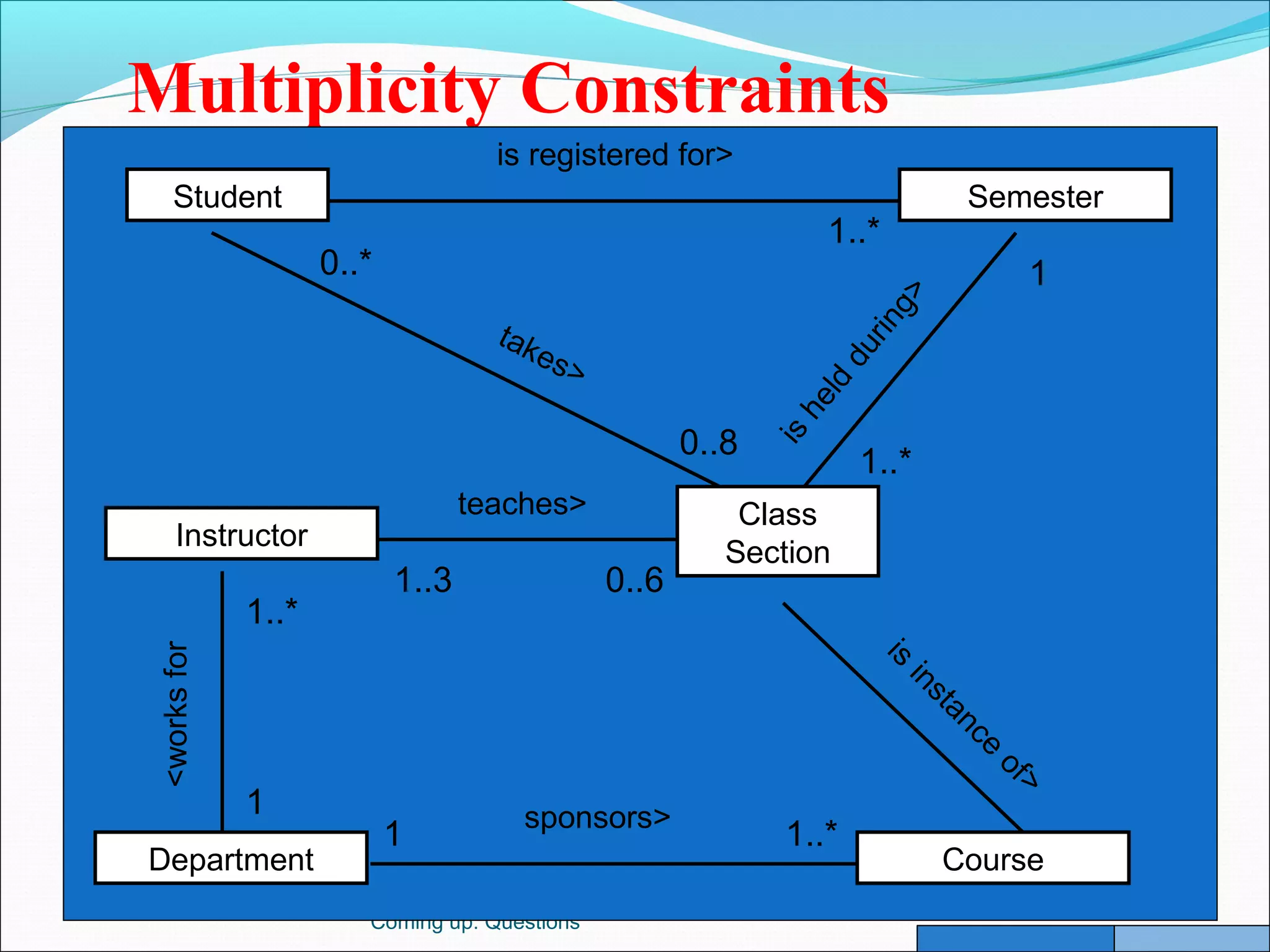 Coming up: Questions
Multiplicity Constraints
Student
Class
Section
Course
Semester
Instructor
Department
takes>
is registered for>
teaches>
sponsors>
<works
for
is
instance
of>
i
s
h
e
l
d
d
u
r
i
n
g
>
1..*
1
1..*
1..*
1
1
1..*
0..8
0..*
0..6
1..3
 