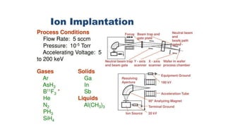 Metal Oxide Semiconductor Field Effect Transistor | PPTX