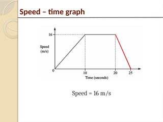 Speed – time graph
Speed = 16 m/s
 