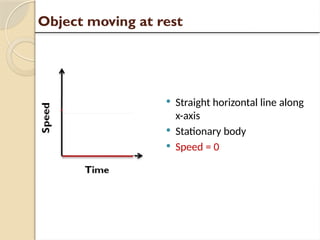  Straight horizontal line along
x-axis
 Stationary body
 Speed = 0
Object moving at rest
 
