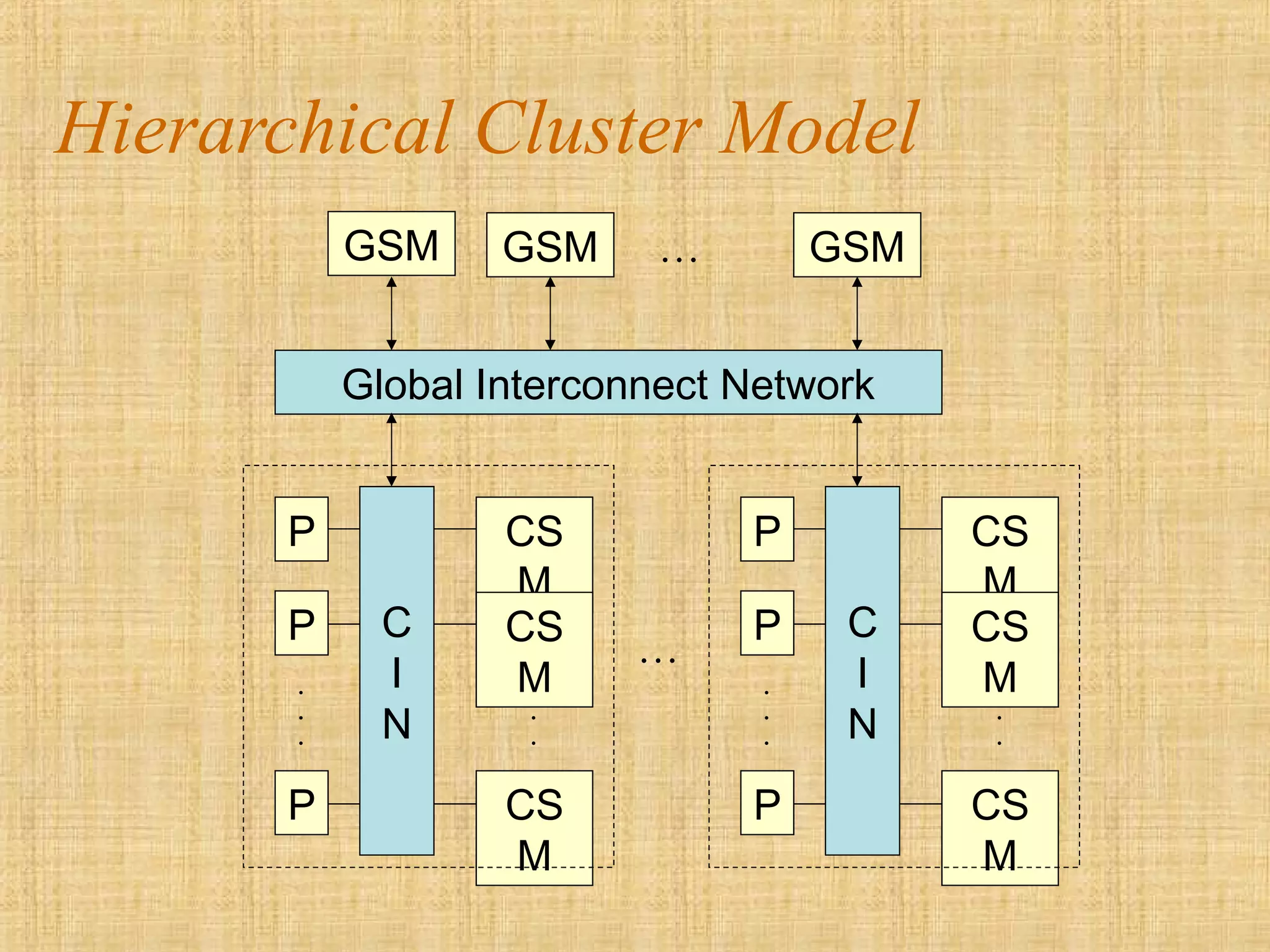 Hierarchical Cluster Model
GSM …
Global Interconnect Network
GSM GSM
P
P
P
.
.
.
C
I
N
CS
M
.
.
.
CS
M
CS
M
…
P
P
P
.
.
.
C
I
N
CS
M
.
.
.
CS
M
CS
M
 