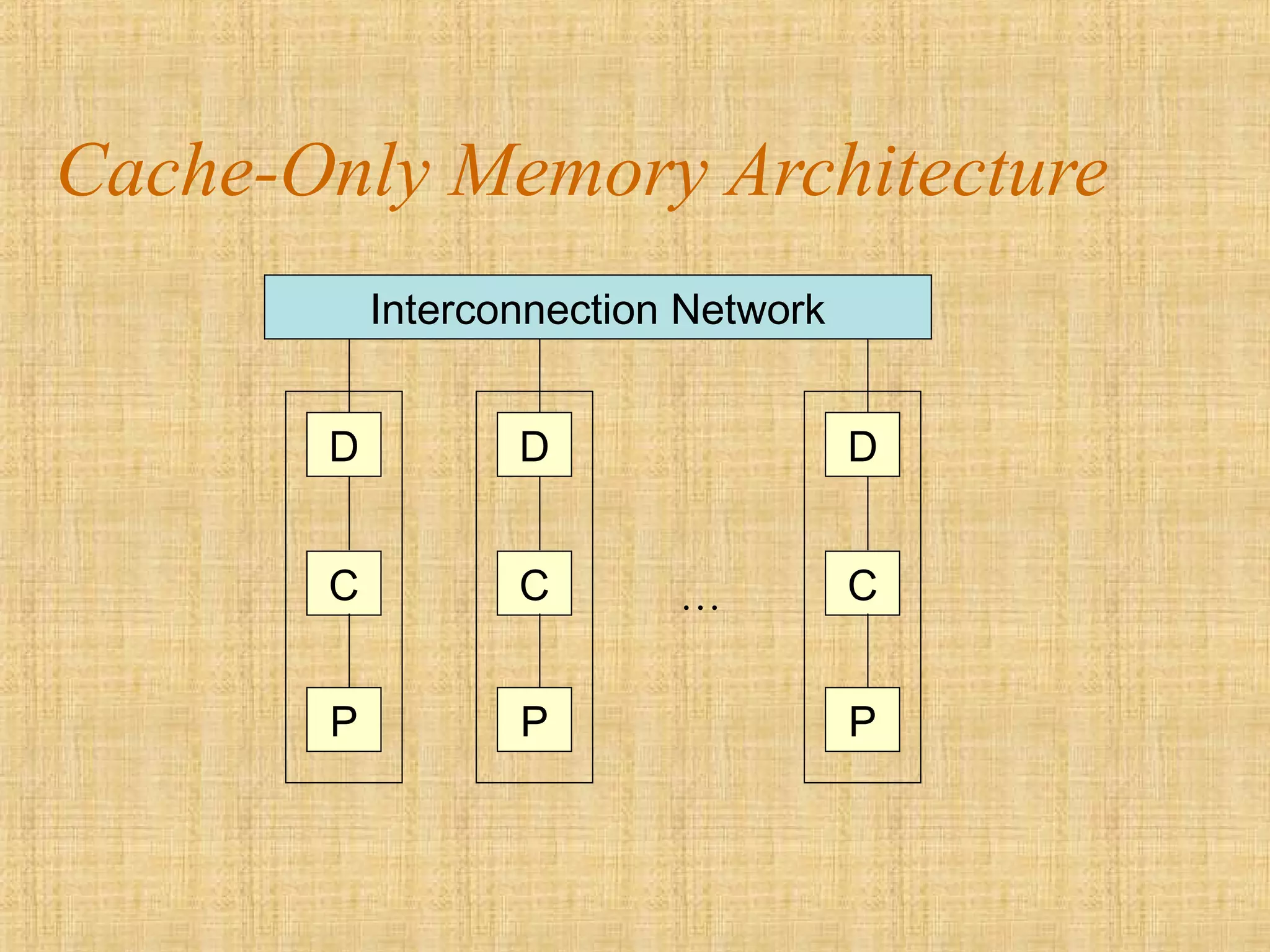 Cache-Only Memory Architecture
Interconnection Network
…C
D
P
C
D
P
C
D
P
 