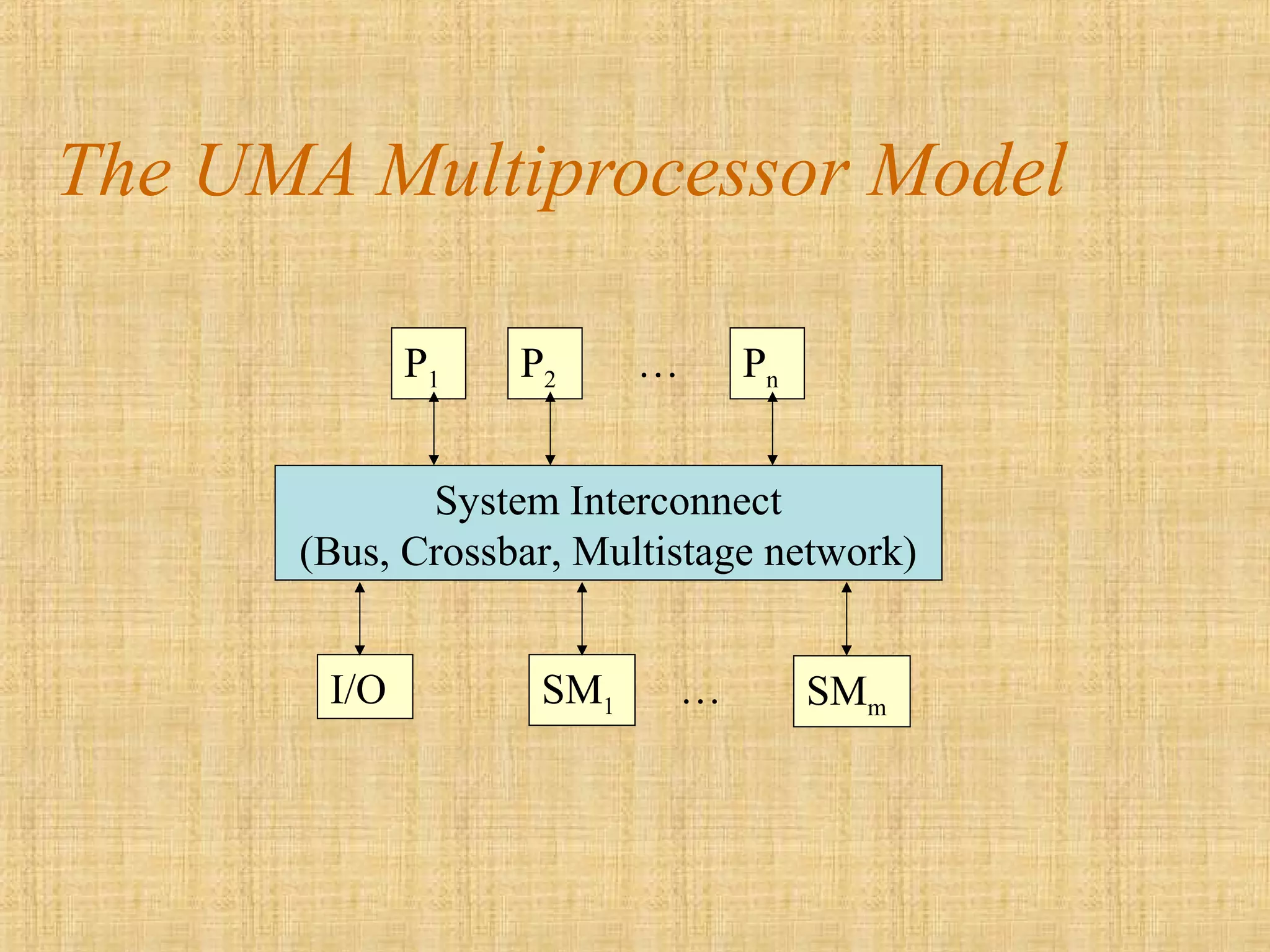 The UMA Multiprocessor Model
P1 P2 Pn…
System Interconnect
(Bus, Crossbar, Multistage network)
I/O SM1 … SMm
 