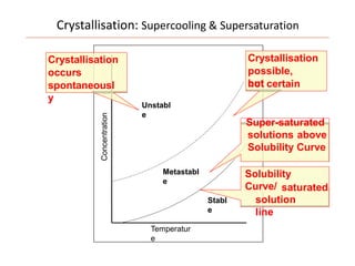 Unstabl
e
Metastabl
e
Stabl
e
Temperatur
e
Concentration
Crystallisation: Supercooling & Supersaturation
Solubility
Curve/ saturated
solution
line
Crystallisation
possible,
butnot certain
Super-saturated
solutions above
Solubility Curve
Crystallisation
occurs
spontaneousl
y
 