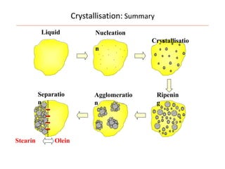 Liquid
.
.
.
.
.
.
.
.
.
.
.
. .
.
.
Nucleation
Crystallisatio
n
Agglomeratio
n
Ripenin
g
Olein
Separatio
n
Stearin
Crystallisation: Summary
 