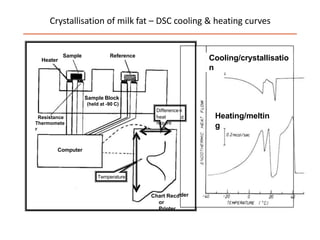 Crystallisation of milk fat – DSC cooling & heating curves
Sample
Heater
Reference
Sample Block
(held at -90 C)
Computer
Difference
iheat
require
n
d
rder
Temperature
Chart Reco
or
Printer
Resistance
Thermomete
r
Cooling/crystallisatio
n
Heating/meltin
g
 