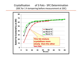 0
20
10
40
30
80
70
60
50
0 10 20 30 60 70 8040 50
Minutes
SolidFatContent(%)at20C
Blend 13
Blend 14
Blend 15
Crystallisation of 3 Fats - SFC Determination
(30C for 1 h tempering before measurement at 20C)
This fat mixture
crystallises more
slowly than the other
two fats
 